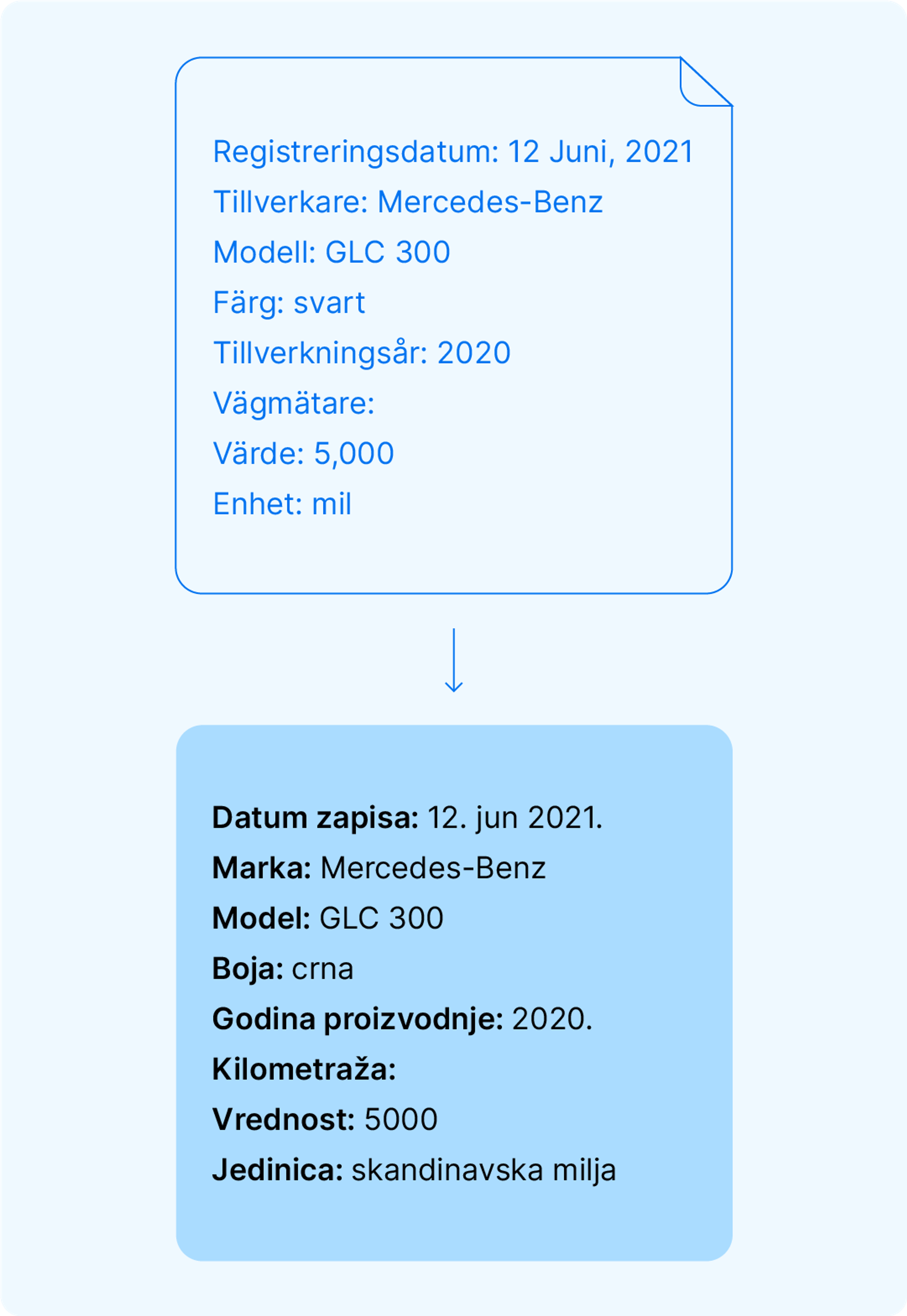 Kako se informacije obrađuju