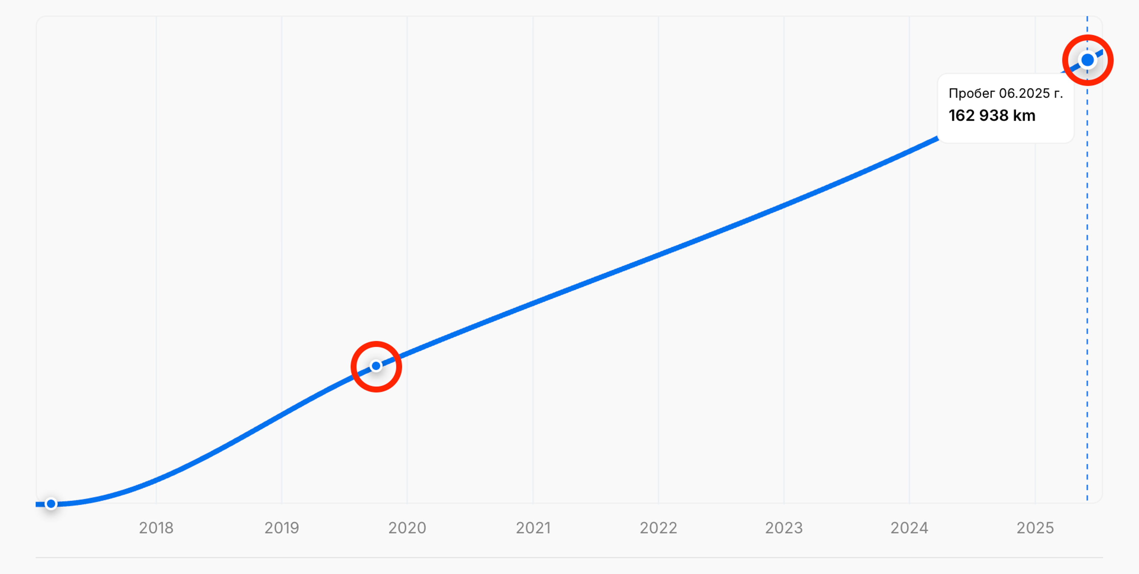 Липсващи данни за пробег в автомобил Вертикален отчет за историята на превозното средство