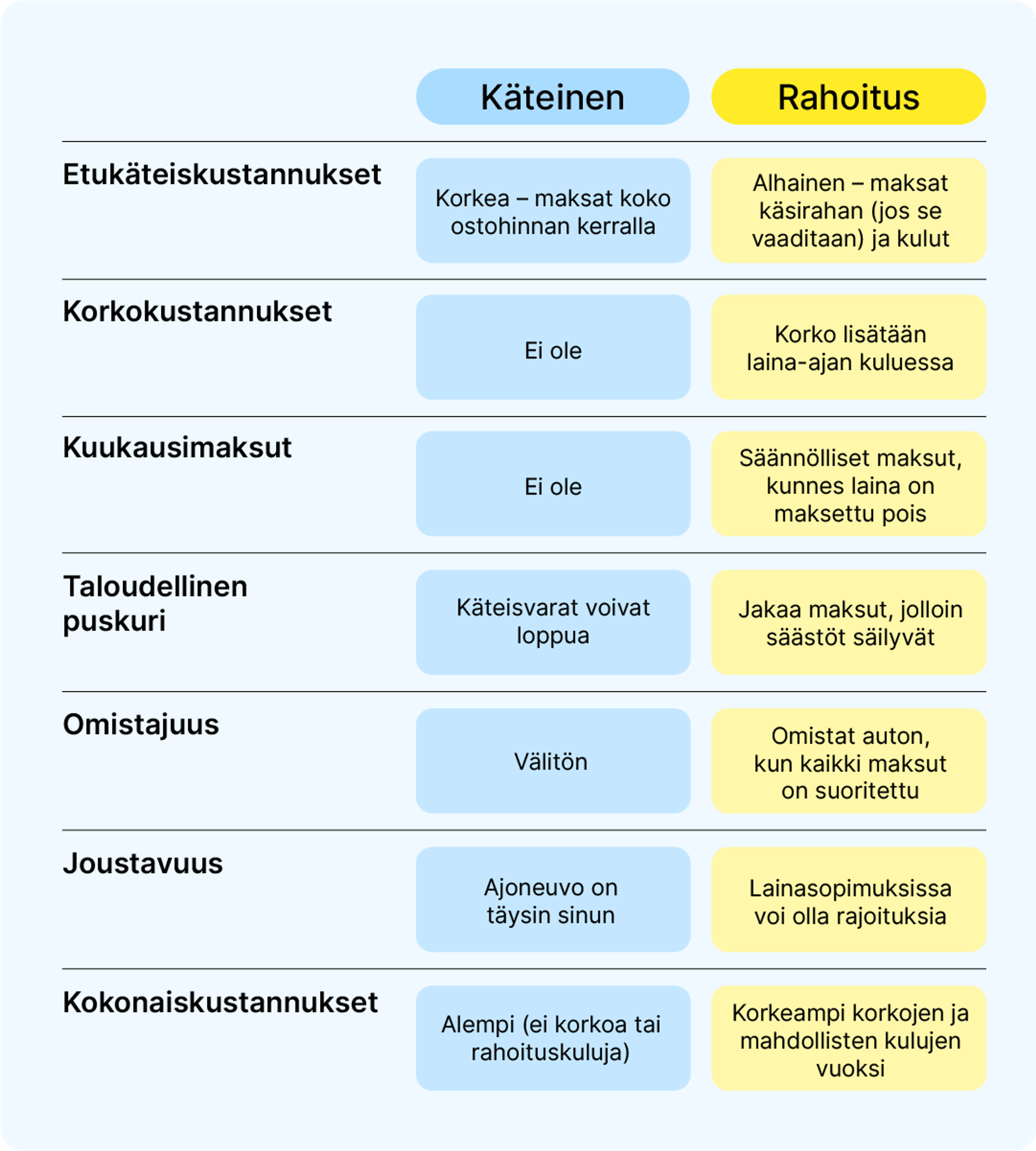 Käteismaksun ja rahoituksen vertailutaulukko