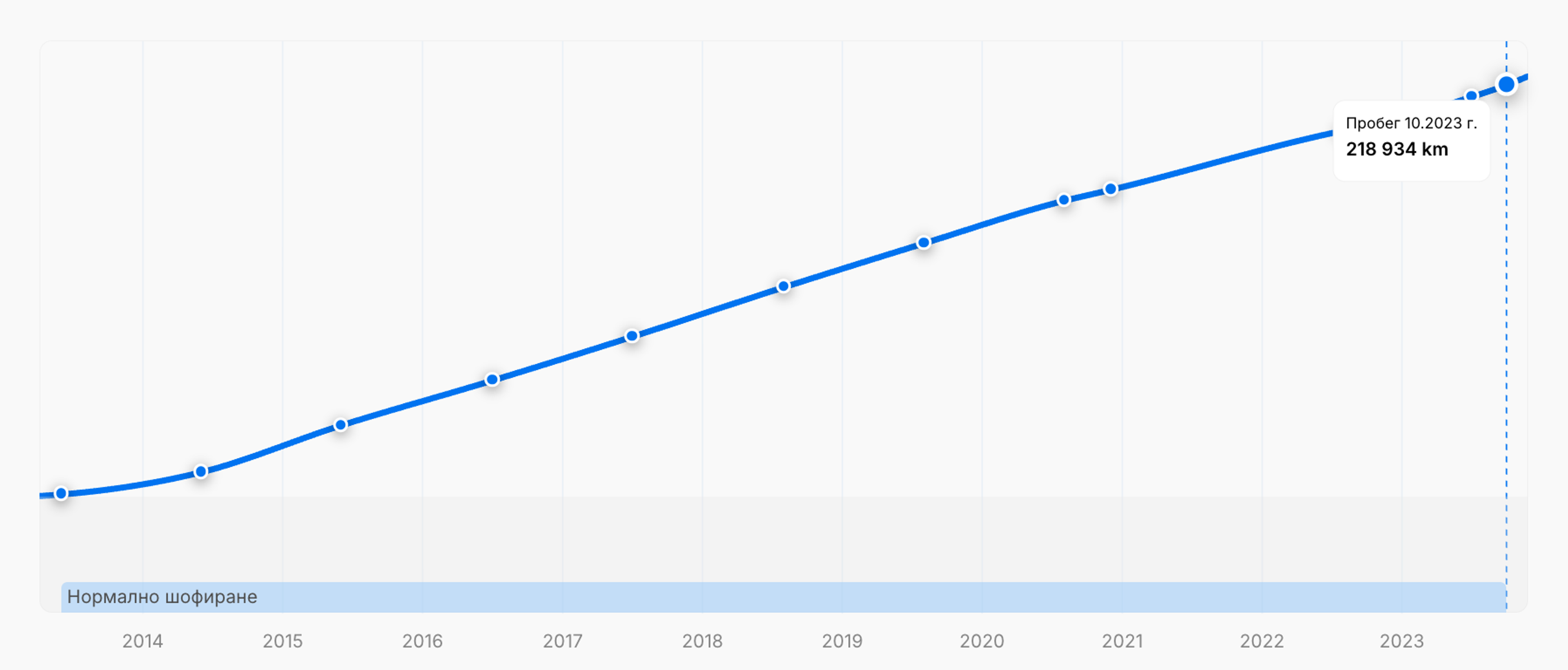 Графика в доклада, показваща равномерно нарастващ пробег