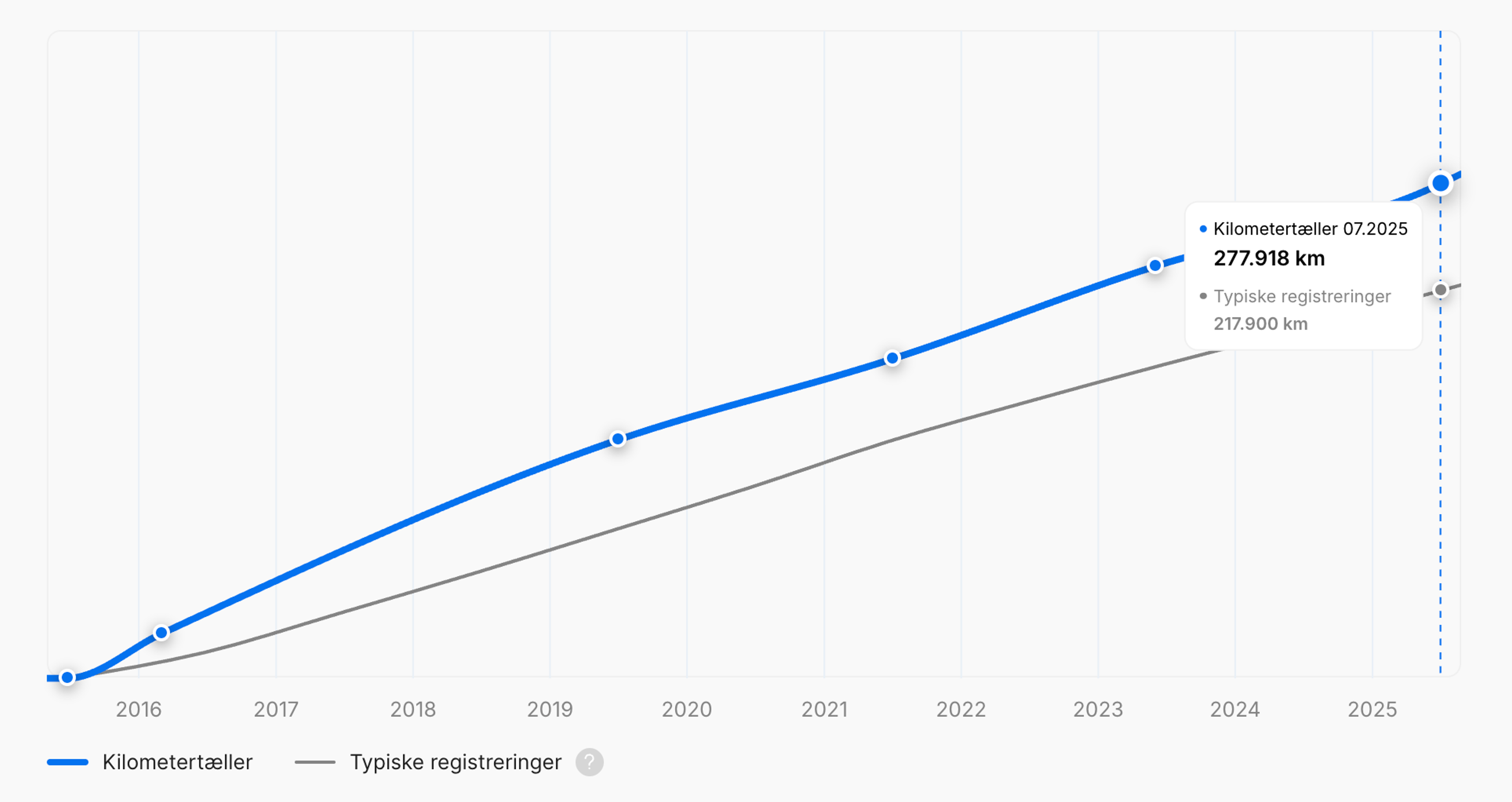 samlet kørt afstand af køretøjets graf
