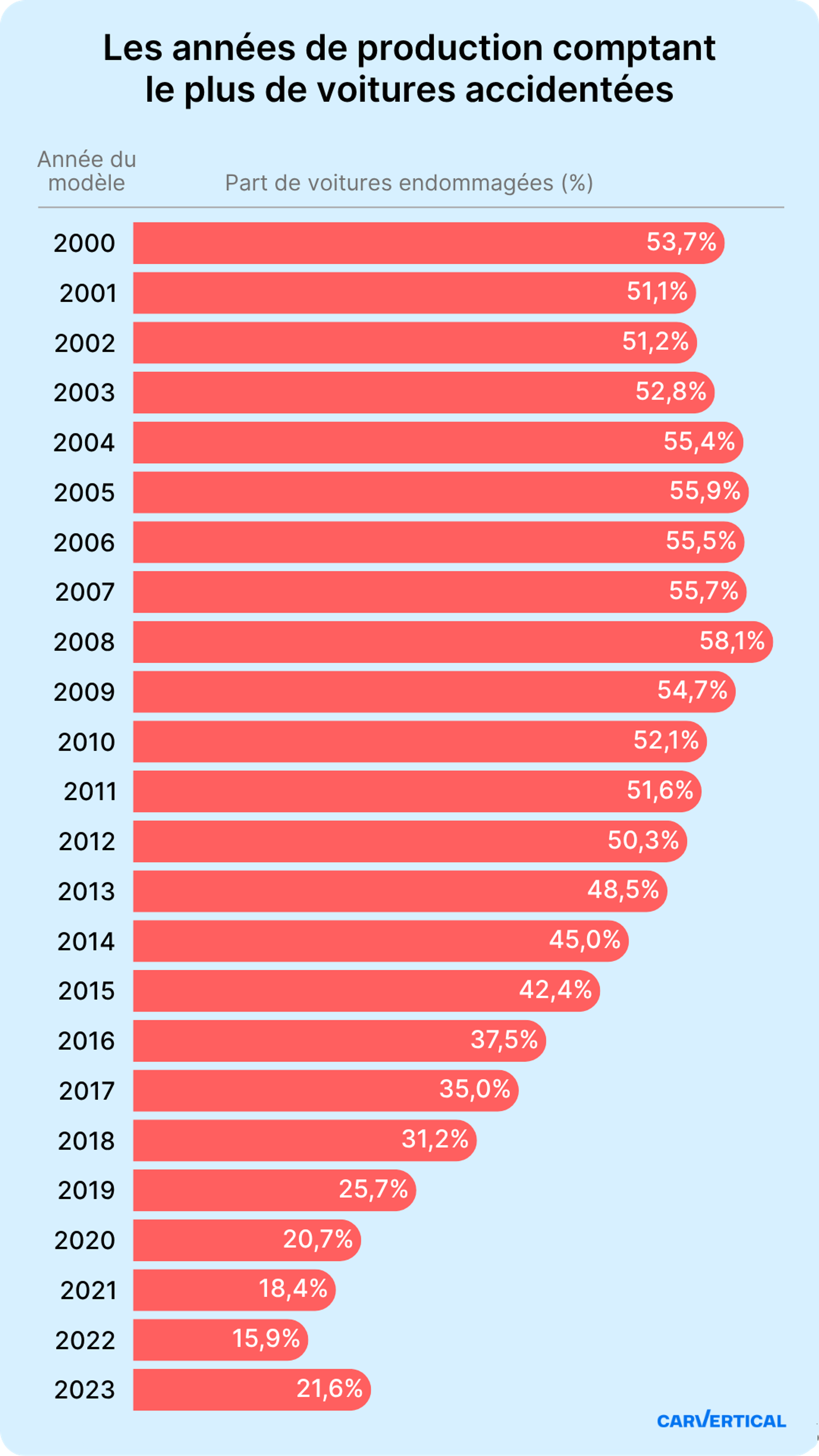 Années modèles avec le plus grand nombre de voitures endommagées