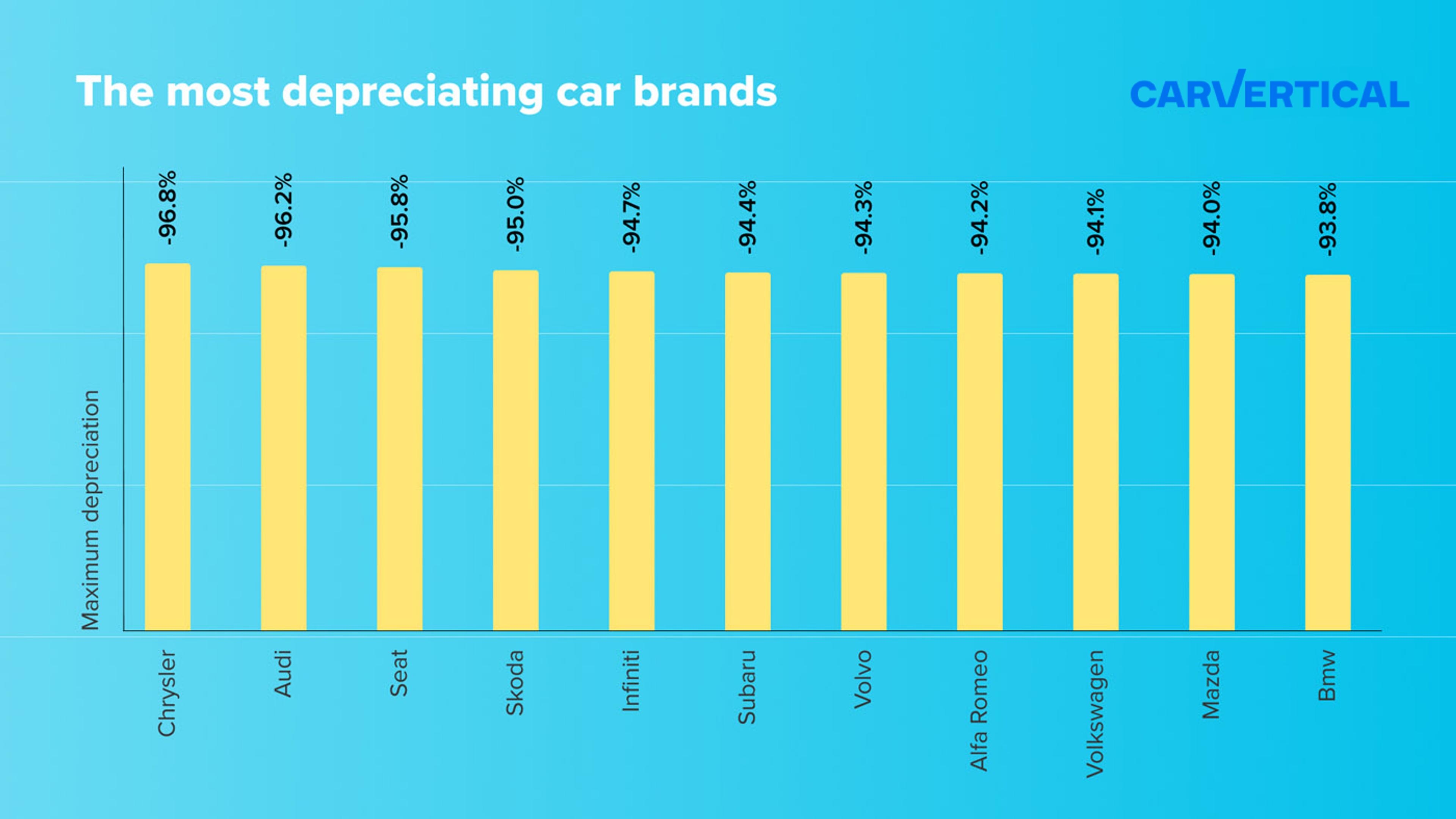 The most depreciating car brands