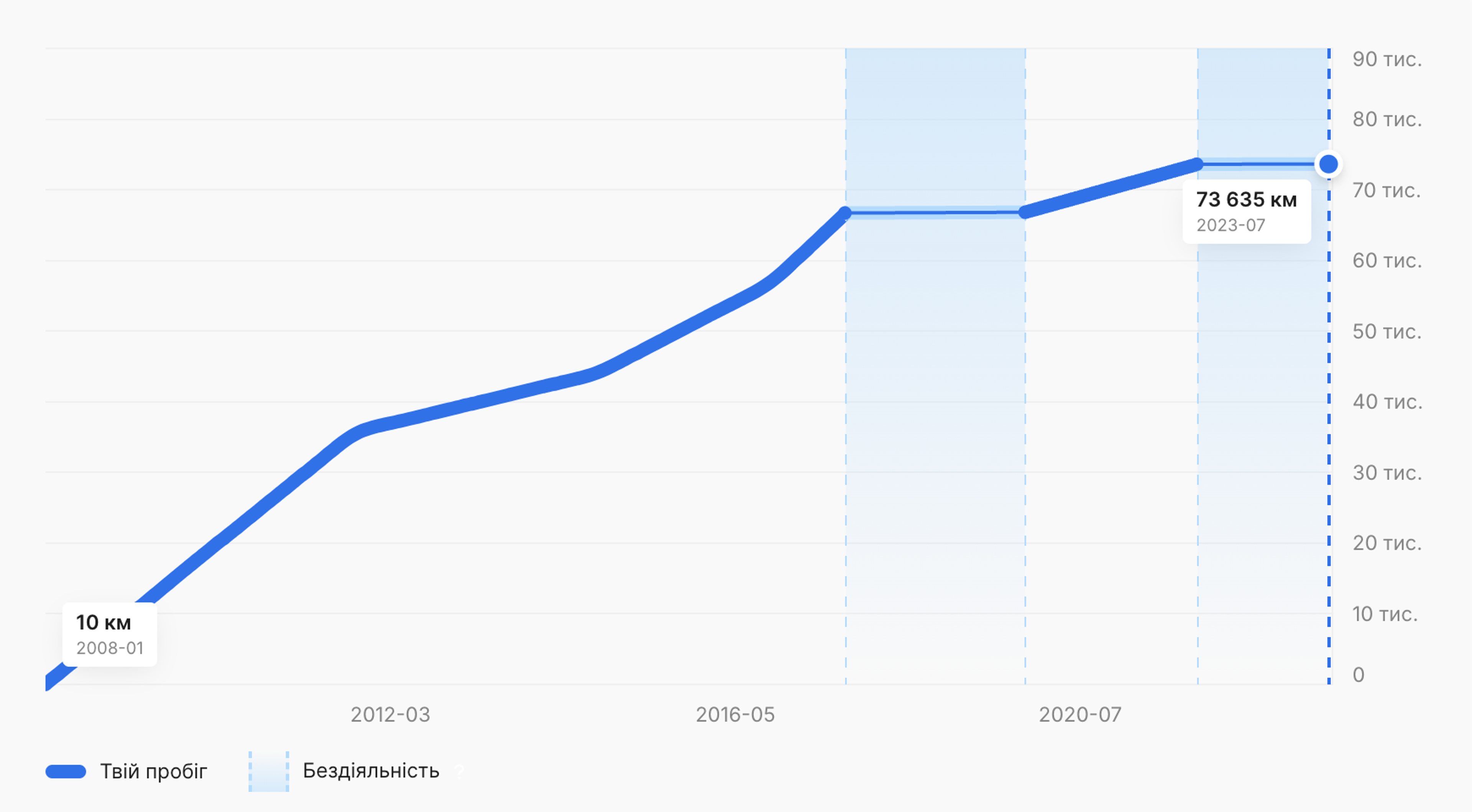 Графік пробігу Porsche 911 Turbo — без збільшення пробігу у 2017 та 2021 роках