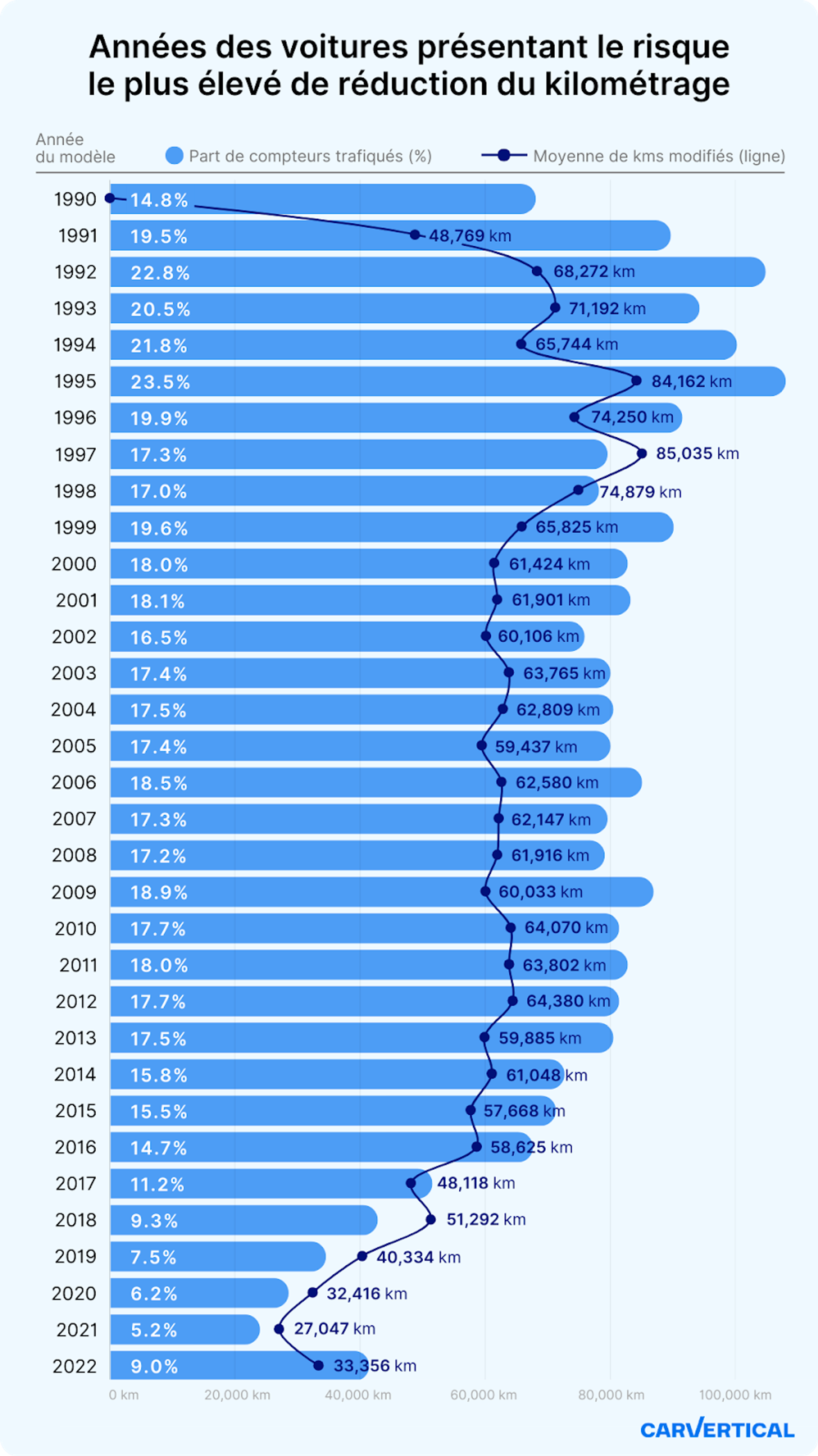 Graphique montrant que la probabilité d'une fraude au compteur kilométrique augmente avec l'âge du véhicule