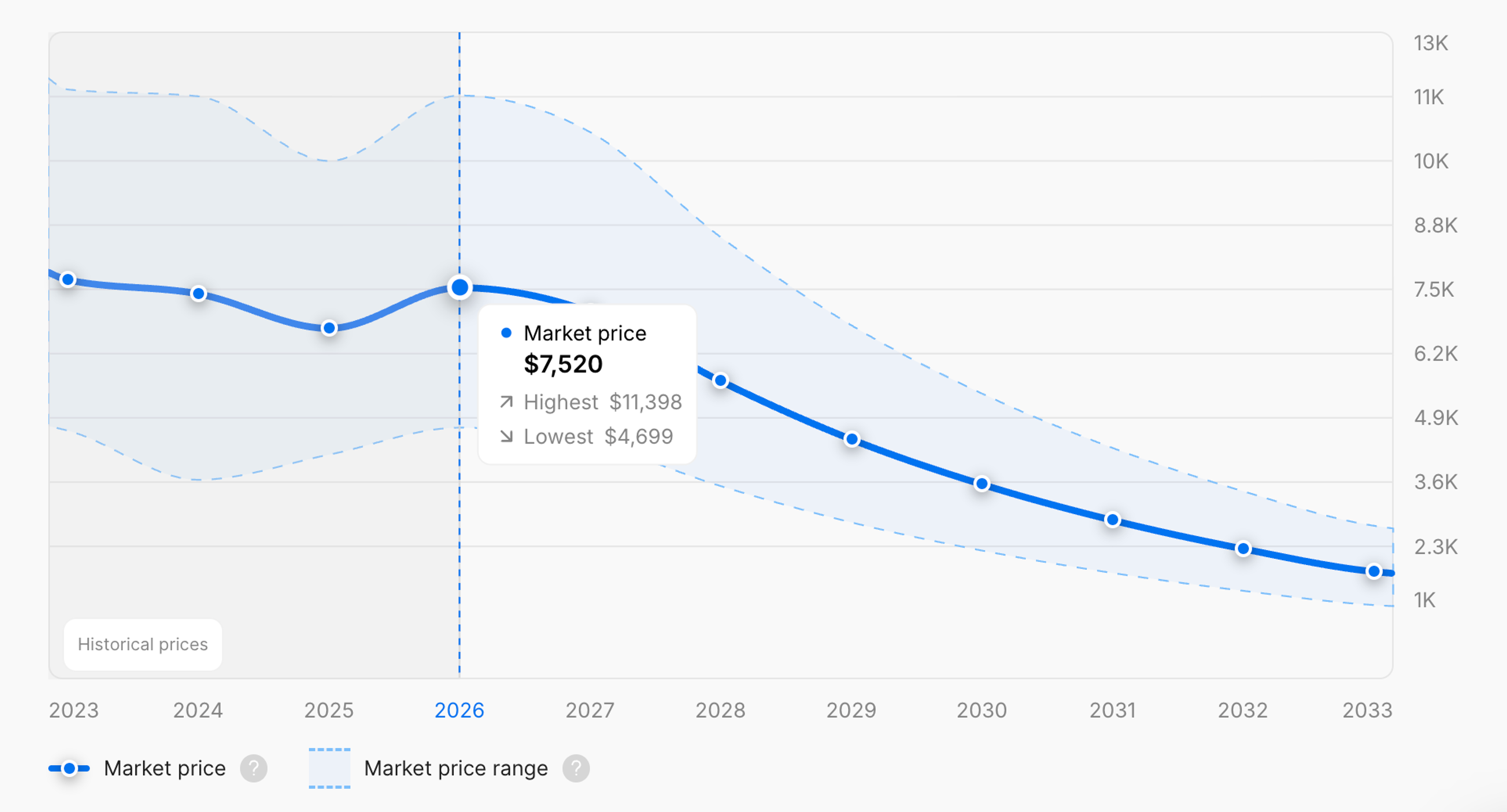 Average price trend over time