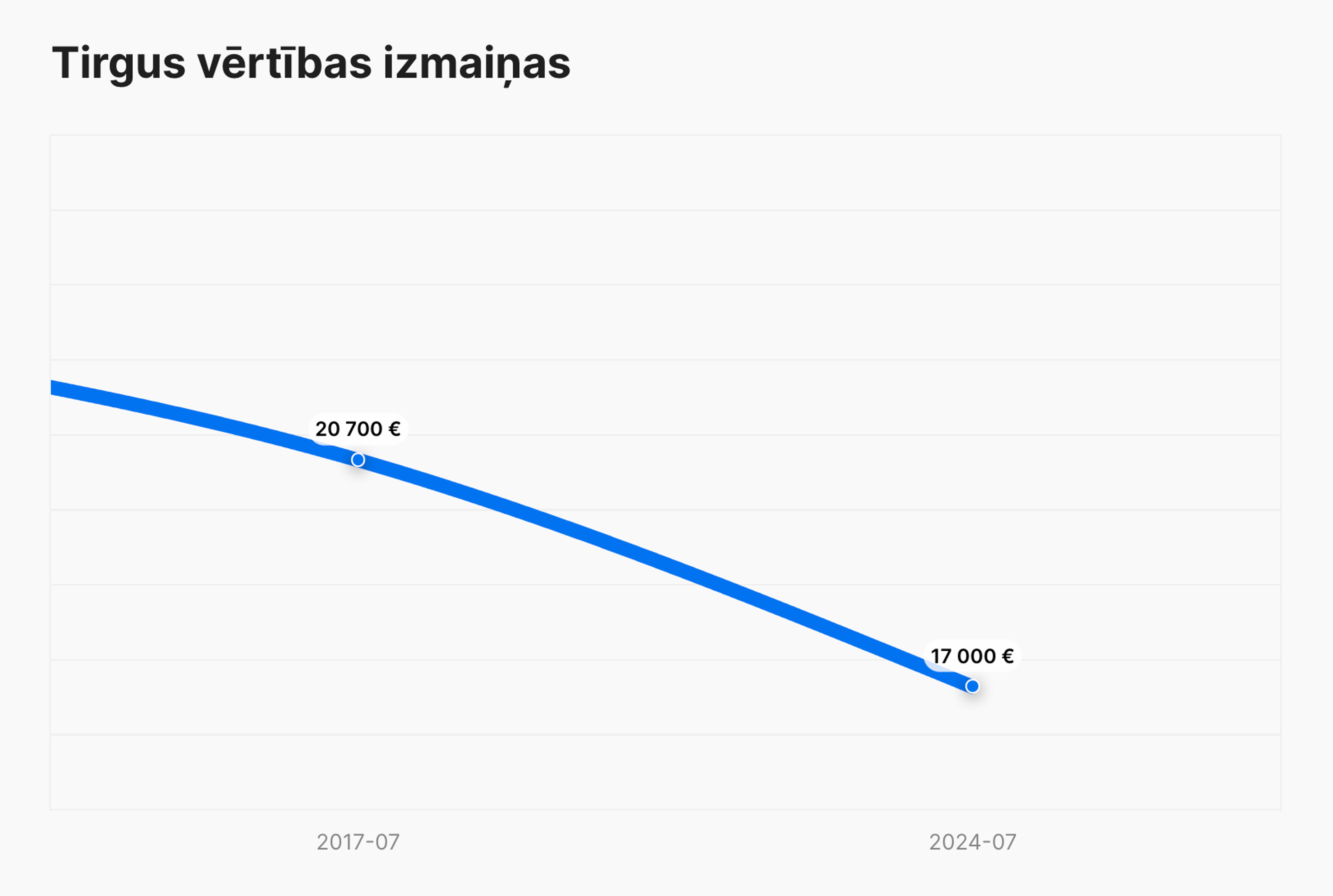 tirgus cenu vēsture carVertical pārskatā