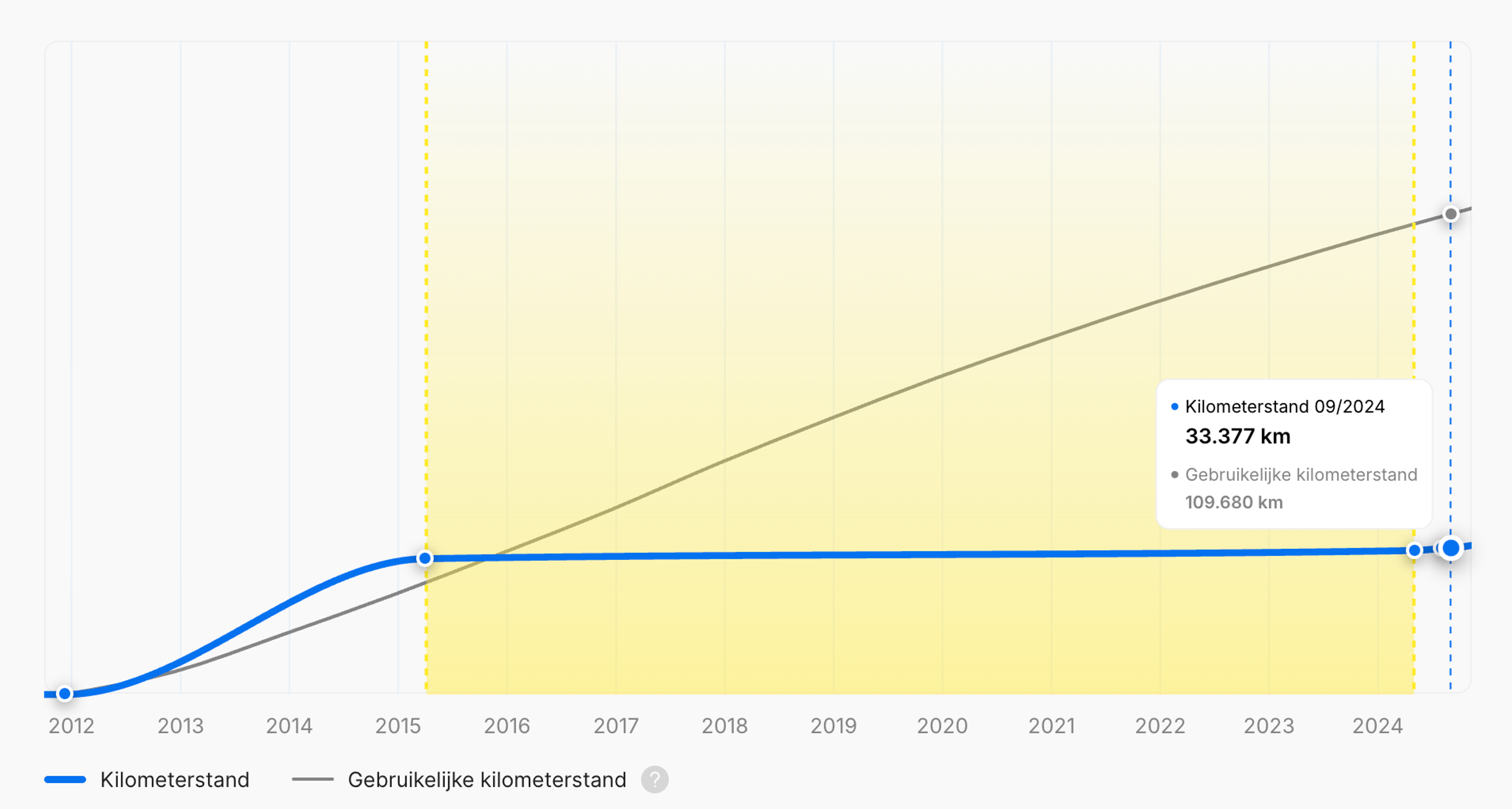 Stagnerende kilometerstand in een "carVertical" voertuiggeschiedenisrapport