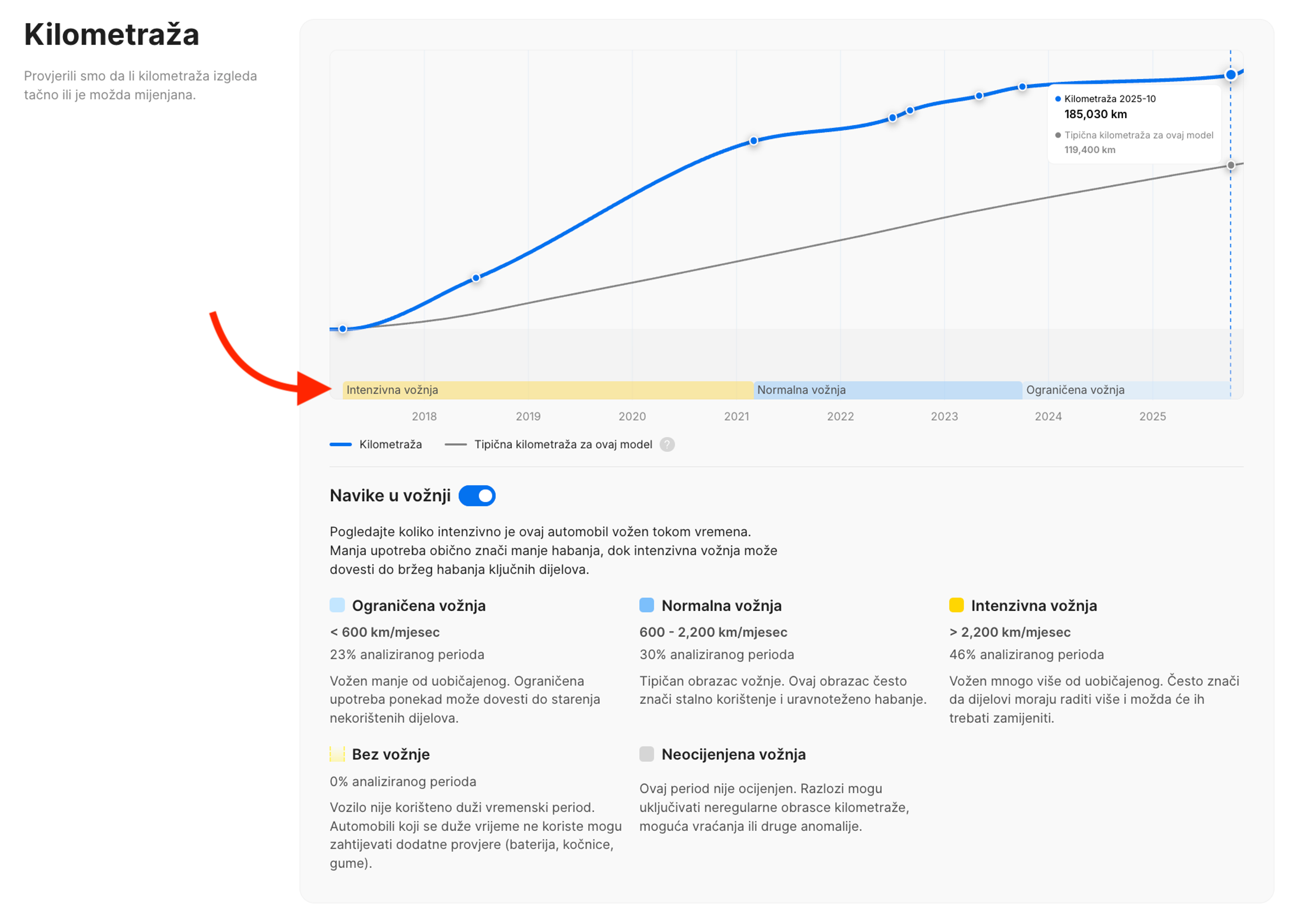 Navike vožnje u sekciji Kilometraža izvještaja