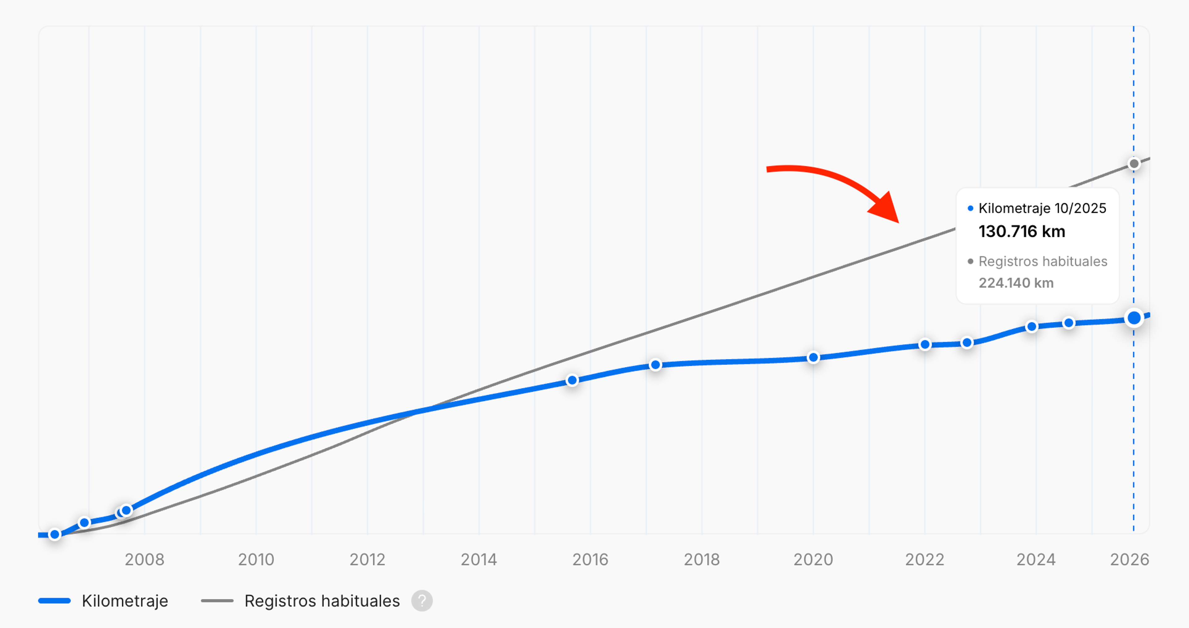 Gráfico del kilometraje típico registrado para vehículos del mismo modelo y año