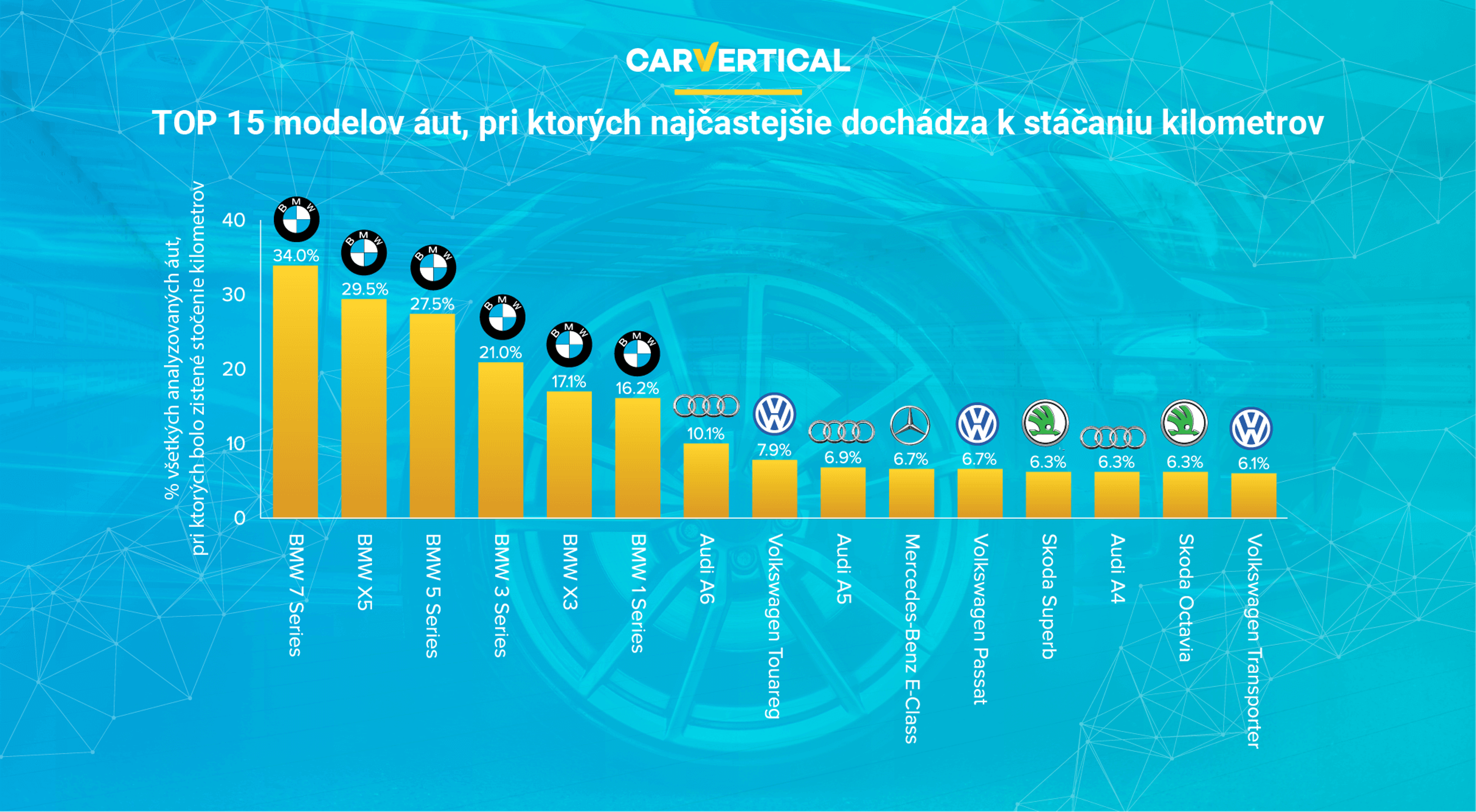 TOP 15 modelov áut, pri ktorých najčastejšie dochádza k stáčaniu kilometrov
