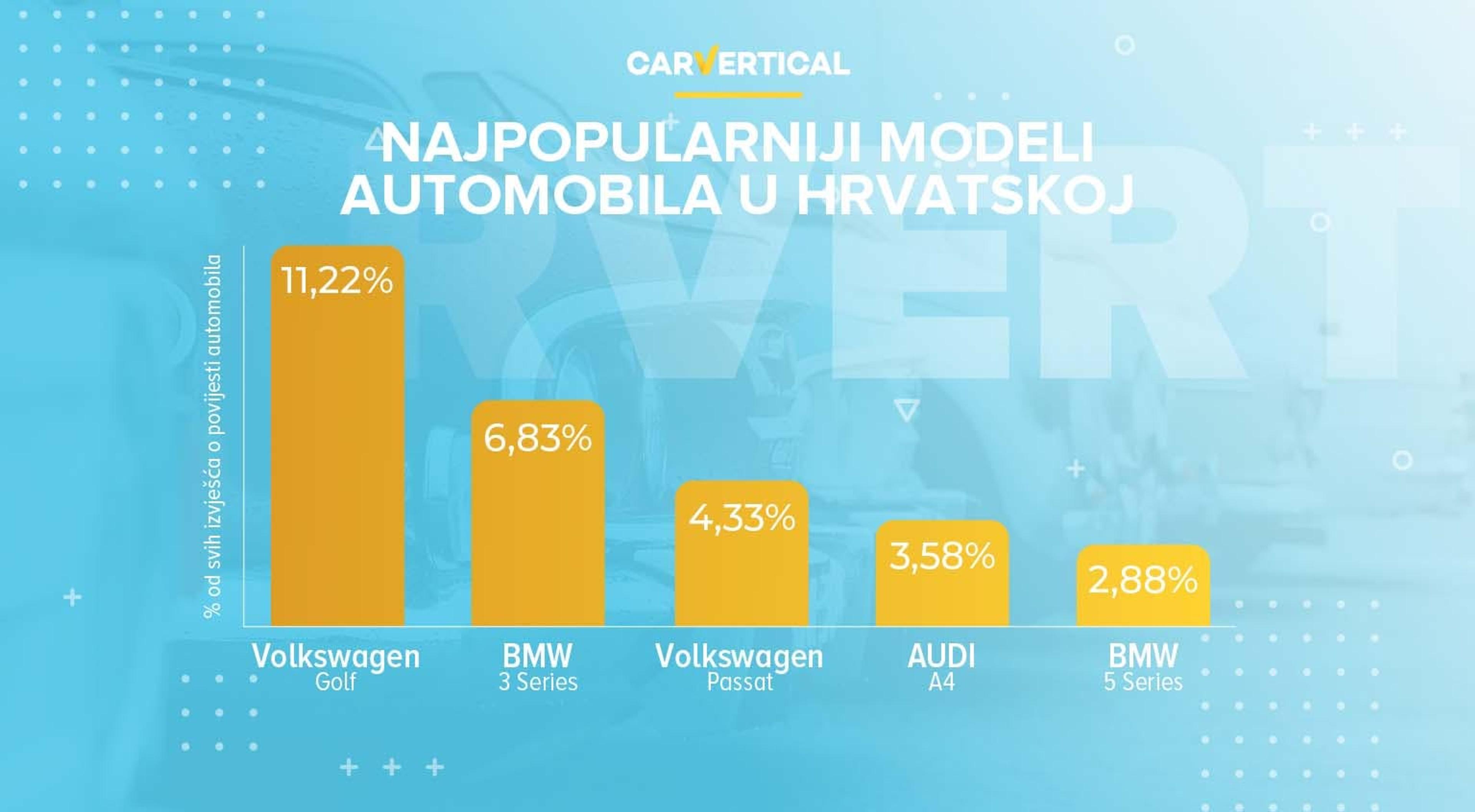 najpopularniji marki automobila u Hrvatskoj