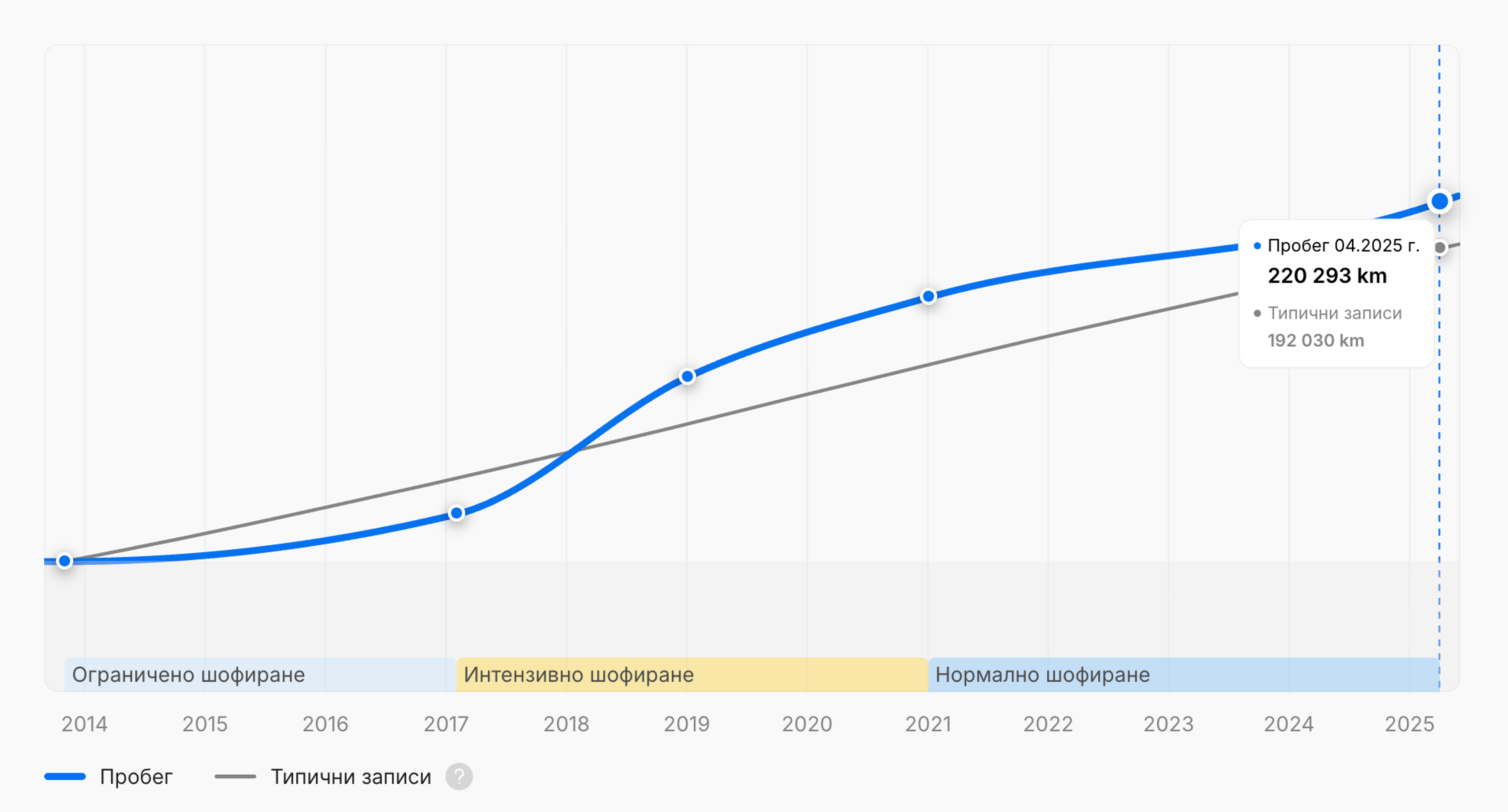 Период на интензивно шофиране, показан в доклада на carVertical
