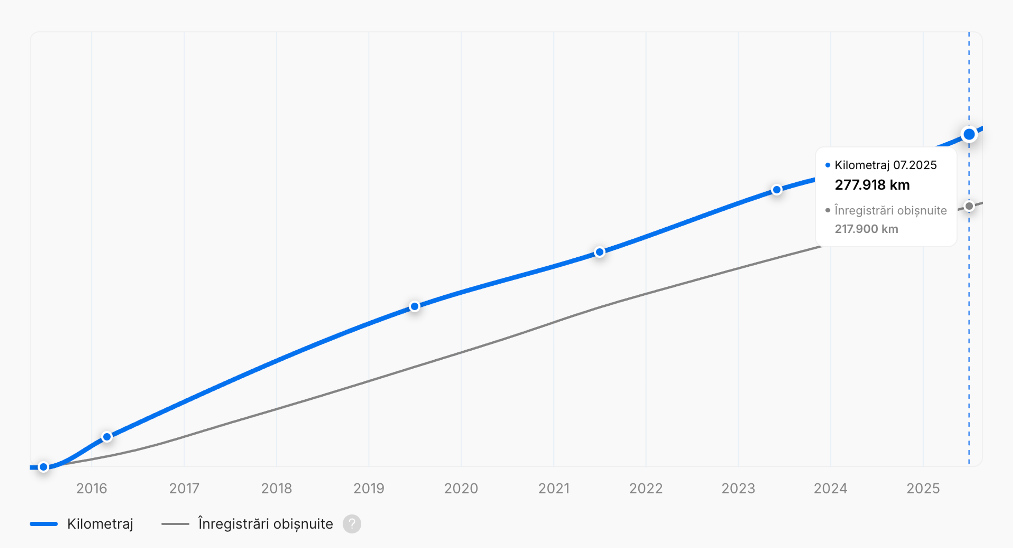 Distanța totală parcursă de vehicul în grafic