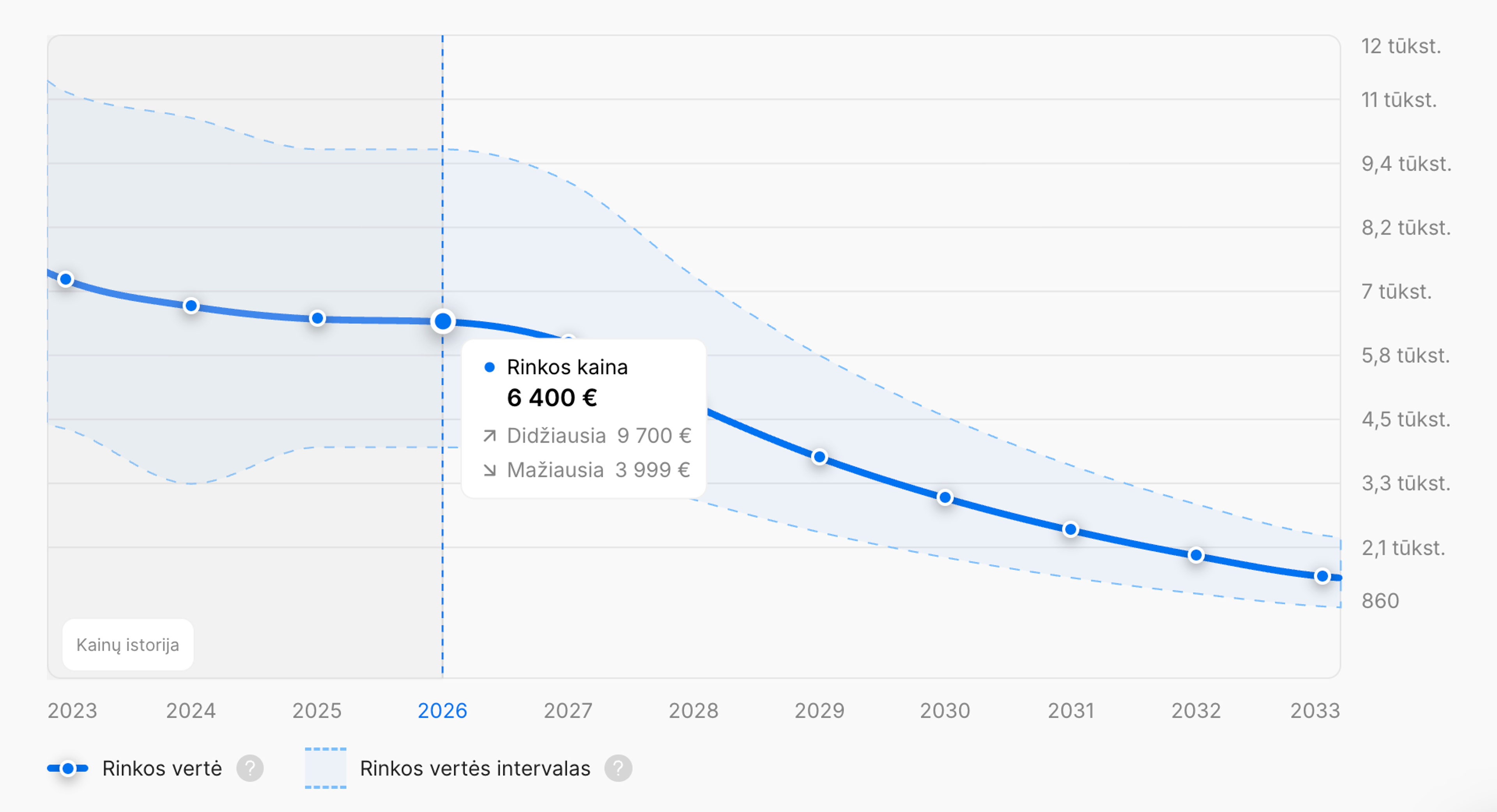 Vidutinė kainų pokyčių tendencija per laiką