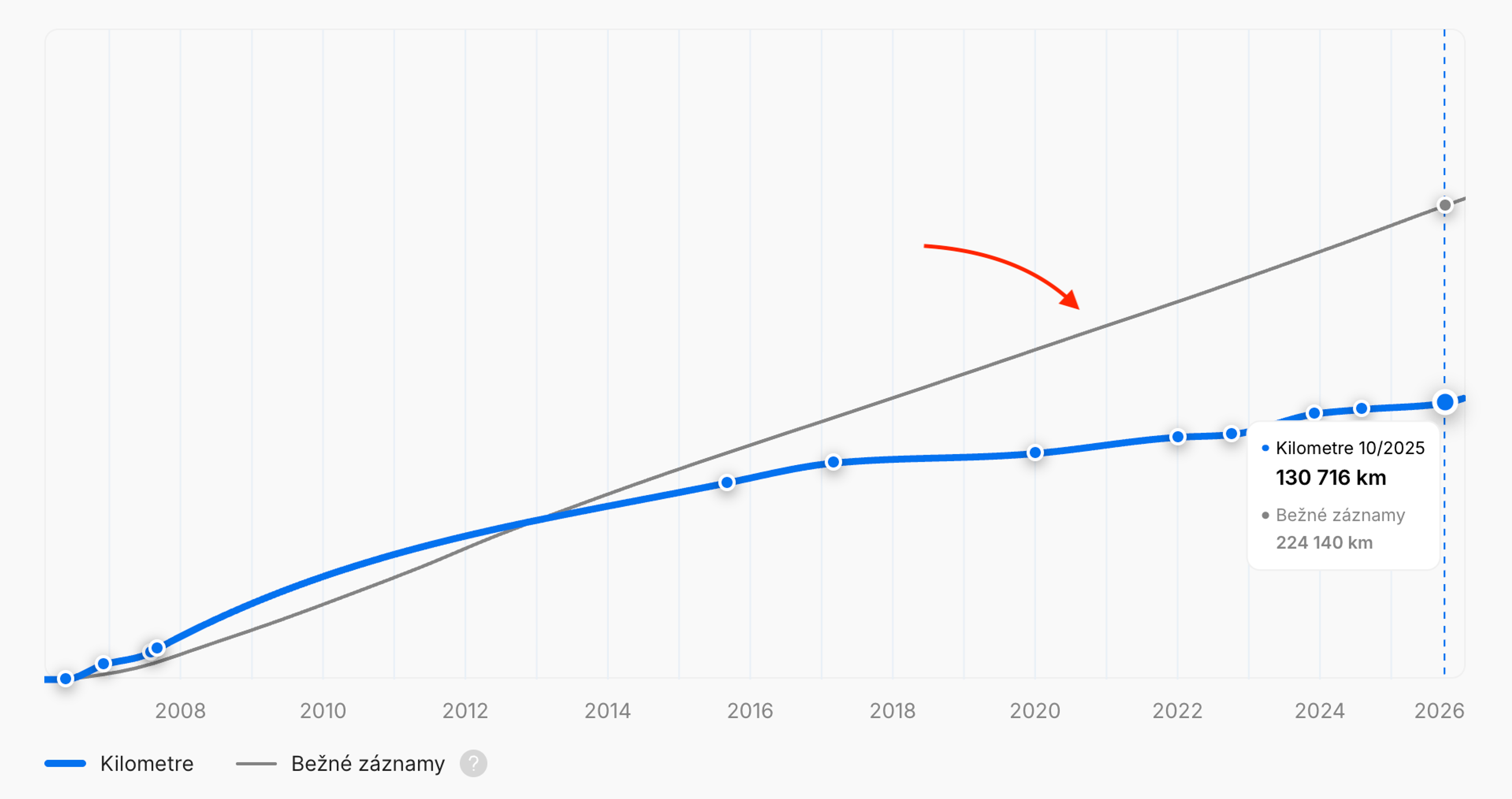 Graf typických najazdených kilometrov zaznamenaných pre vozidlá rovnakého modelu a roku výroby