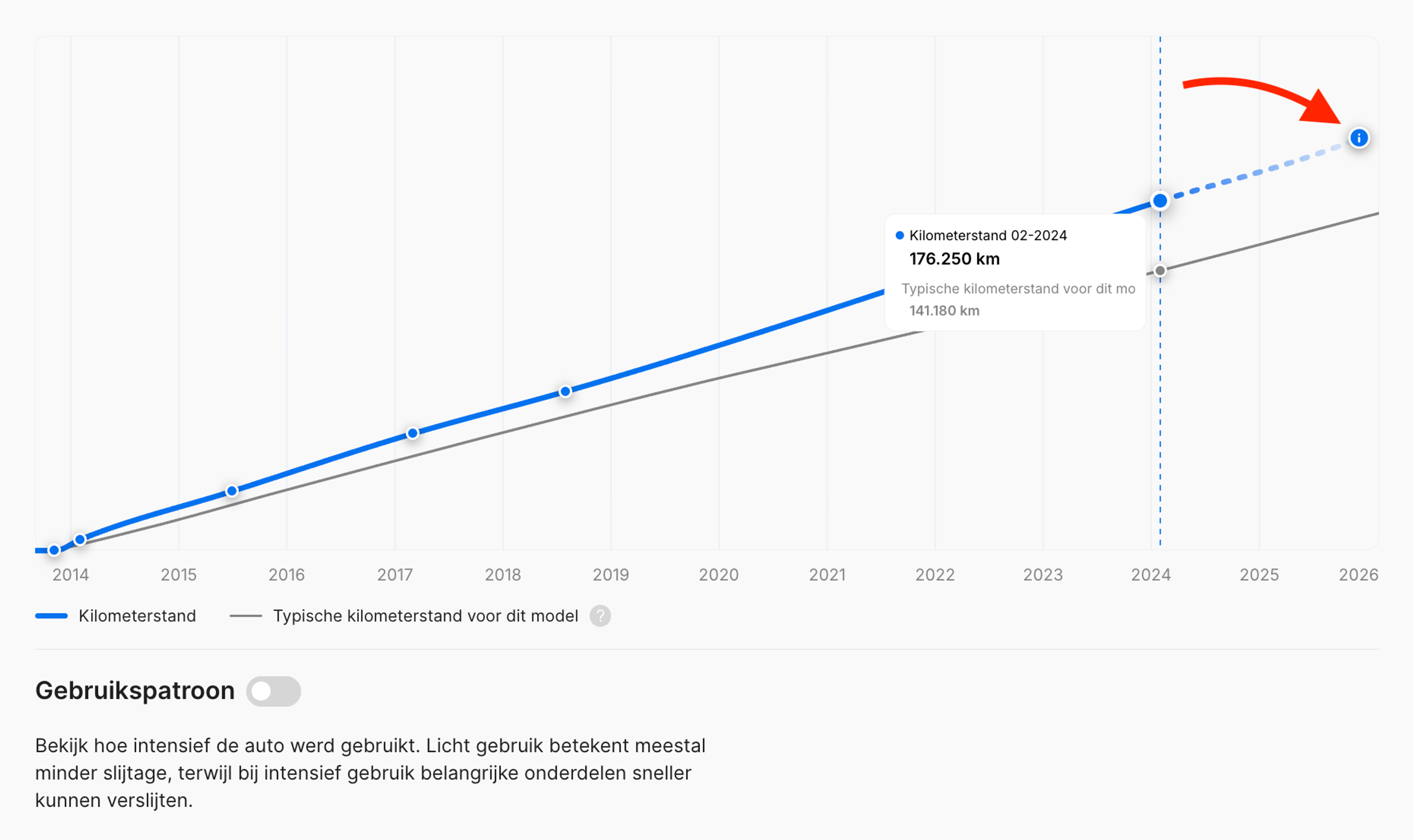 Voorspelling van de kilometerstand op het moment dat het rapport wordt opgevraagd