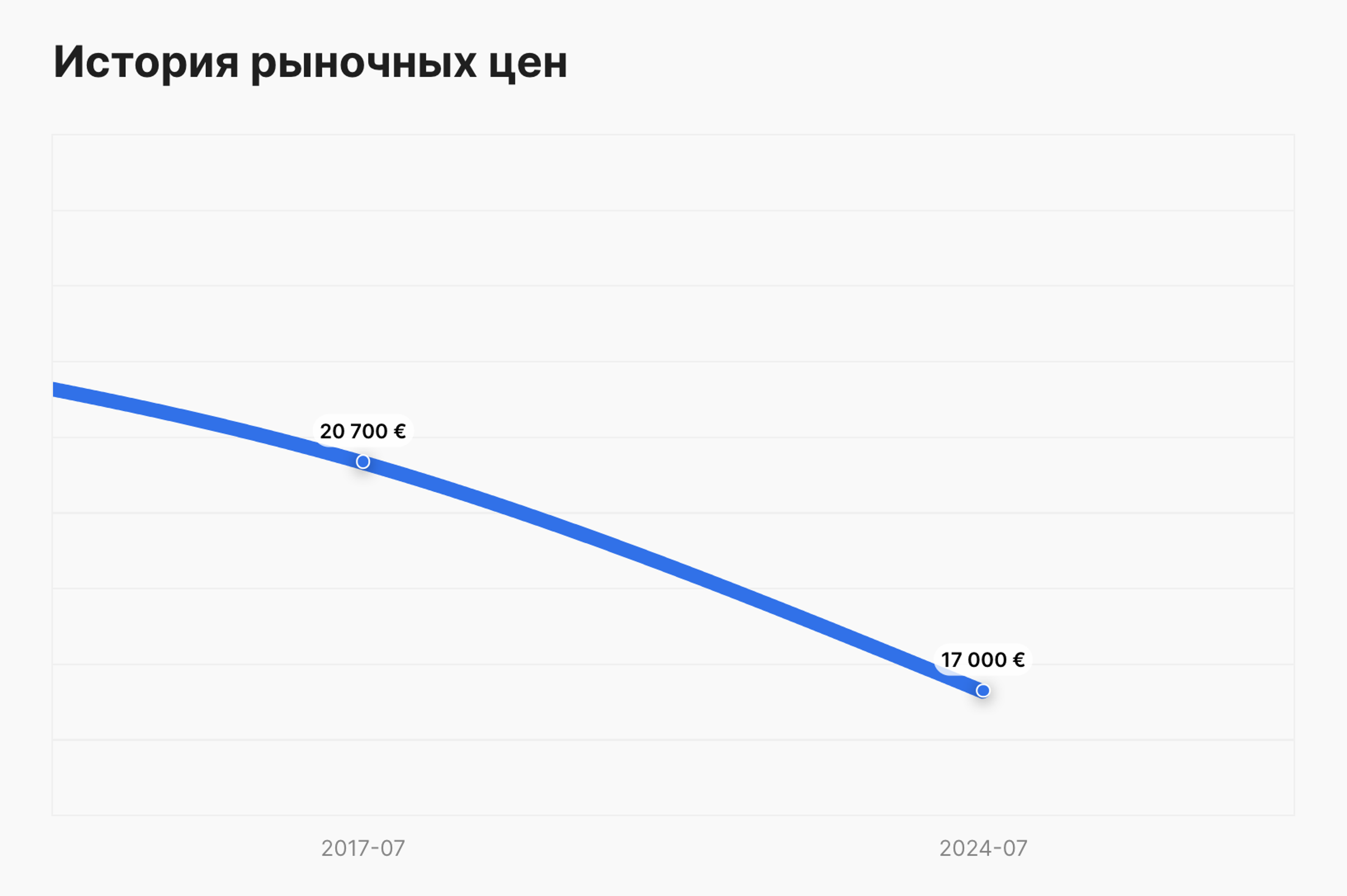 история рыночных цен в отчете carVertical
