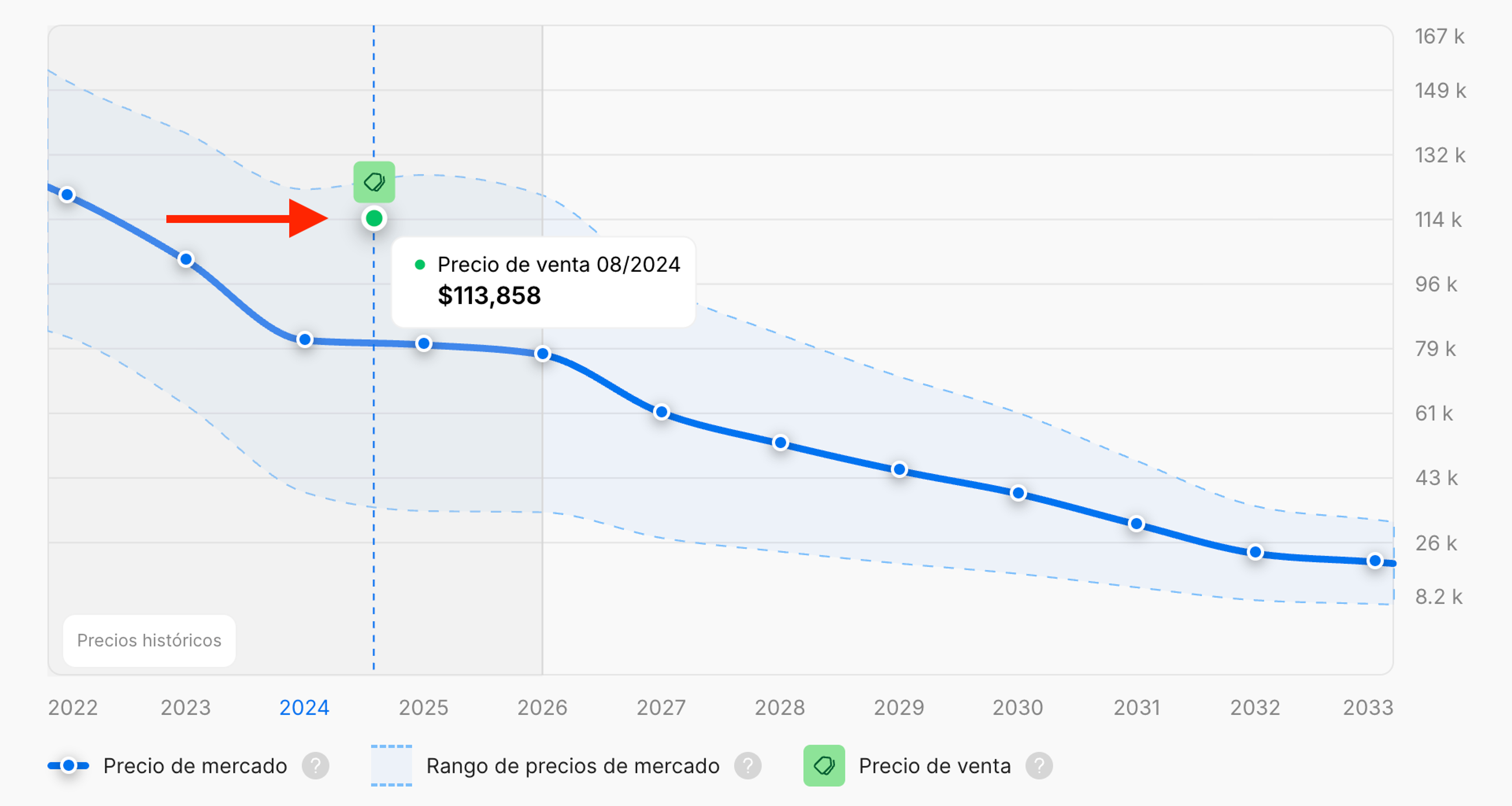 Marcador verde en la gráfica que indica un precio de venta conocido