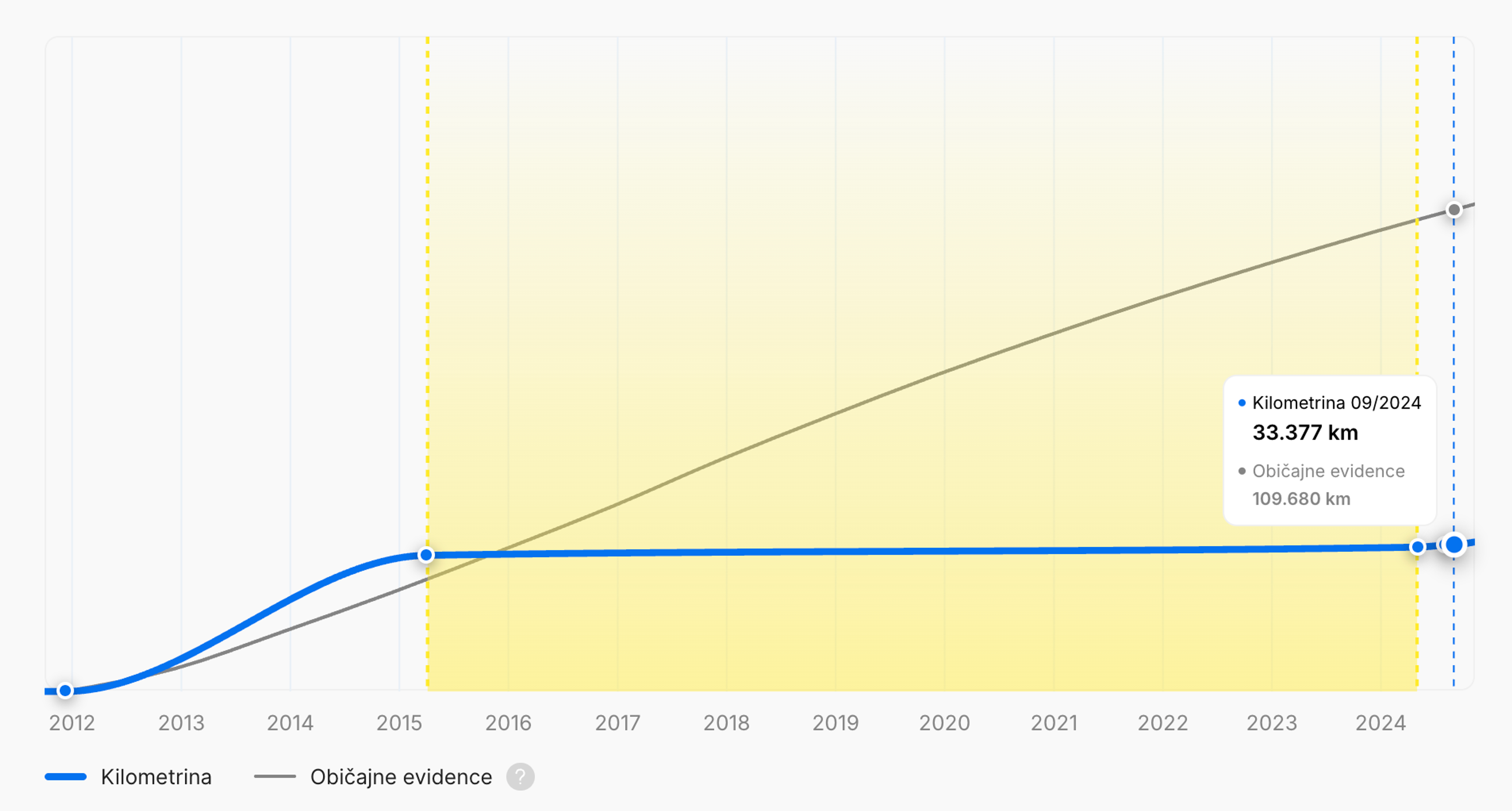 Stagnacija prevoženih kilometrov v poročilu o zgodovini vozila »carVertical«