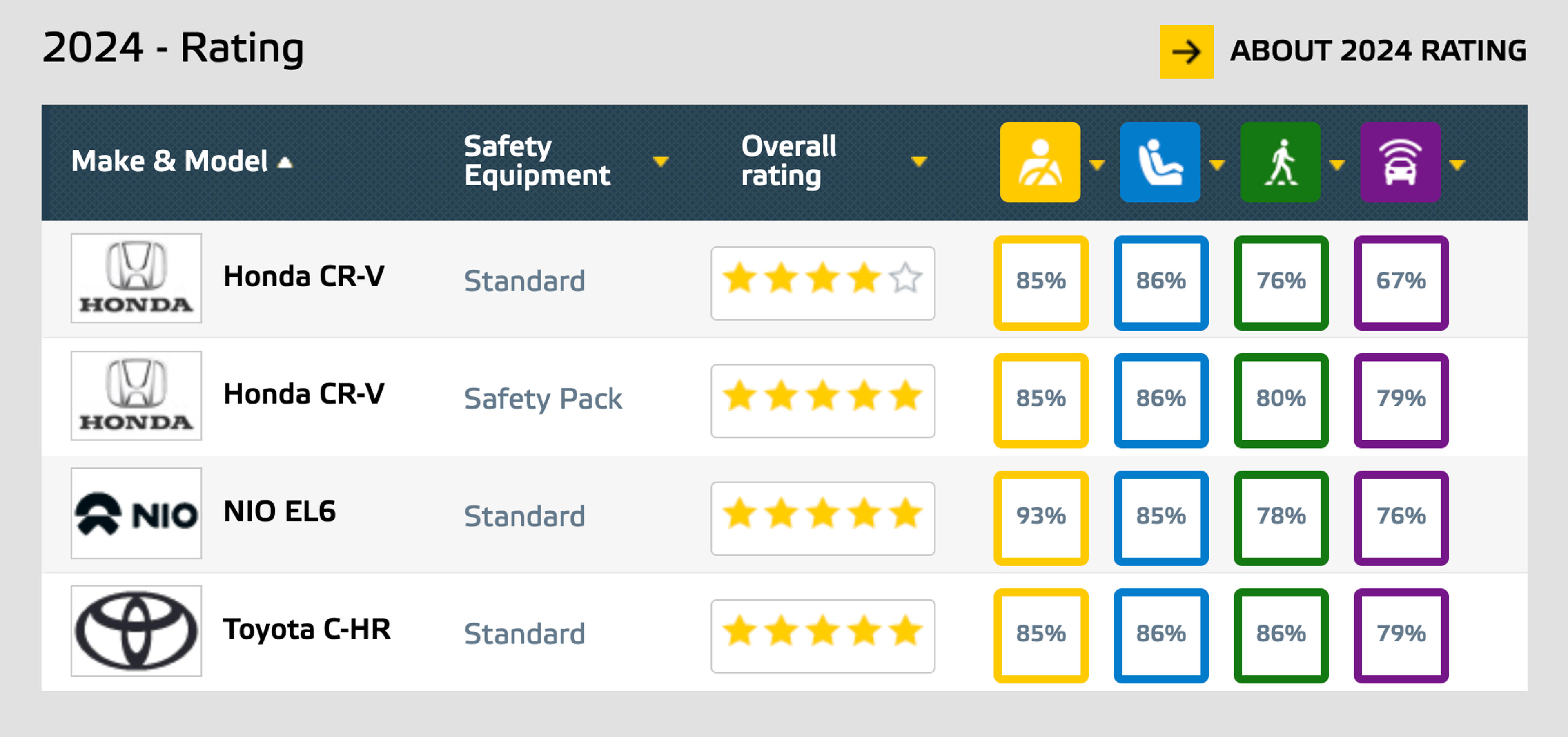 2024 car safety ratings by Euro NCAP