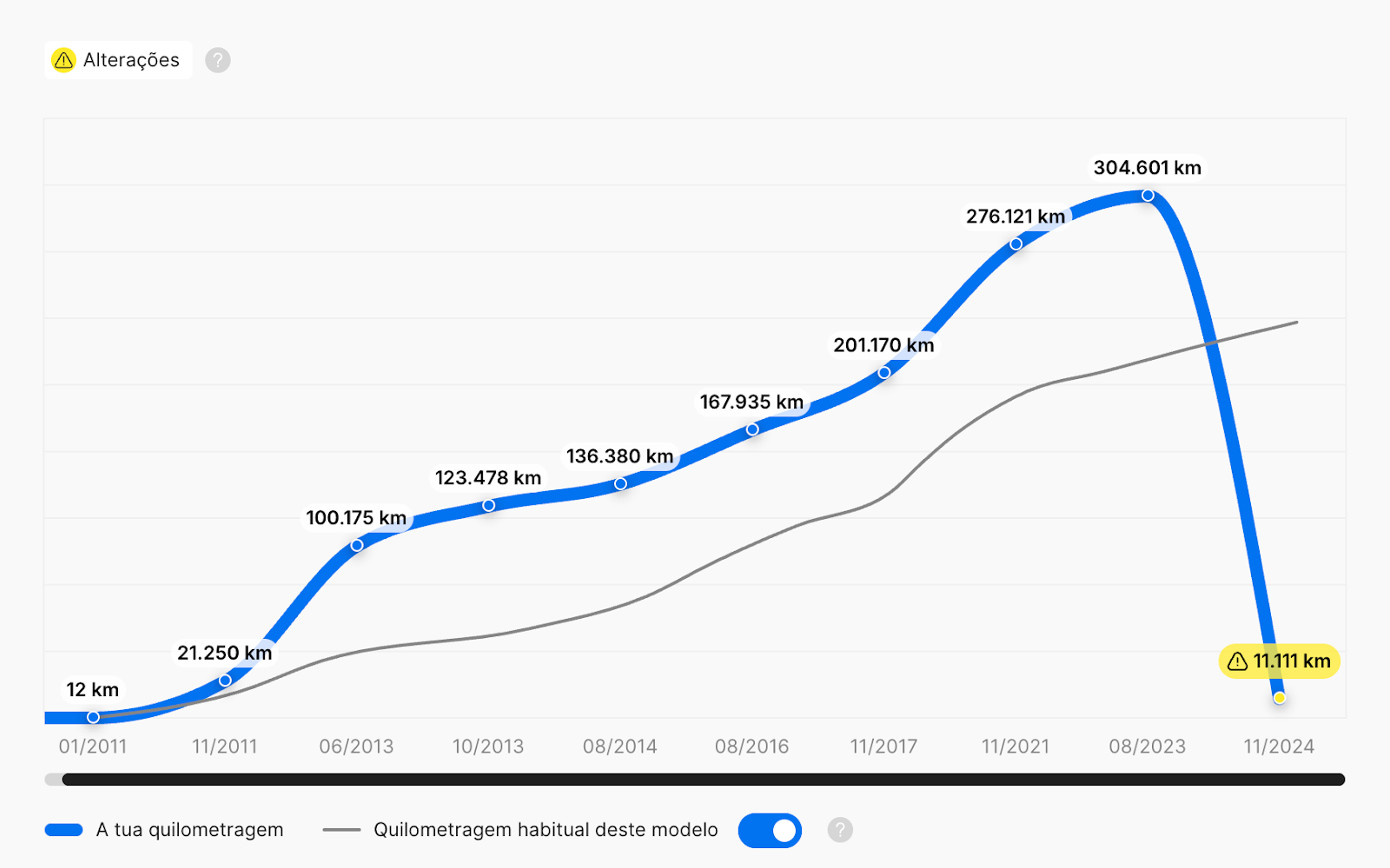 Reversão de quilometragem num relatório da carVertical