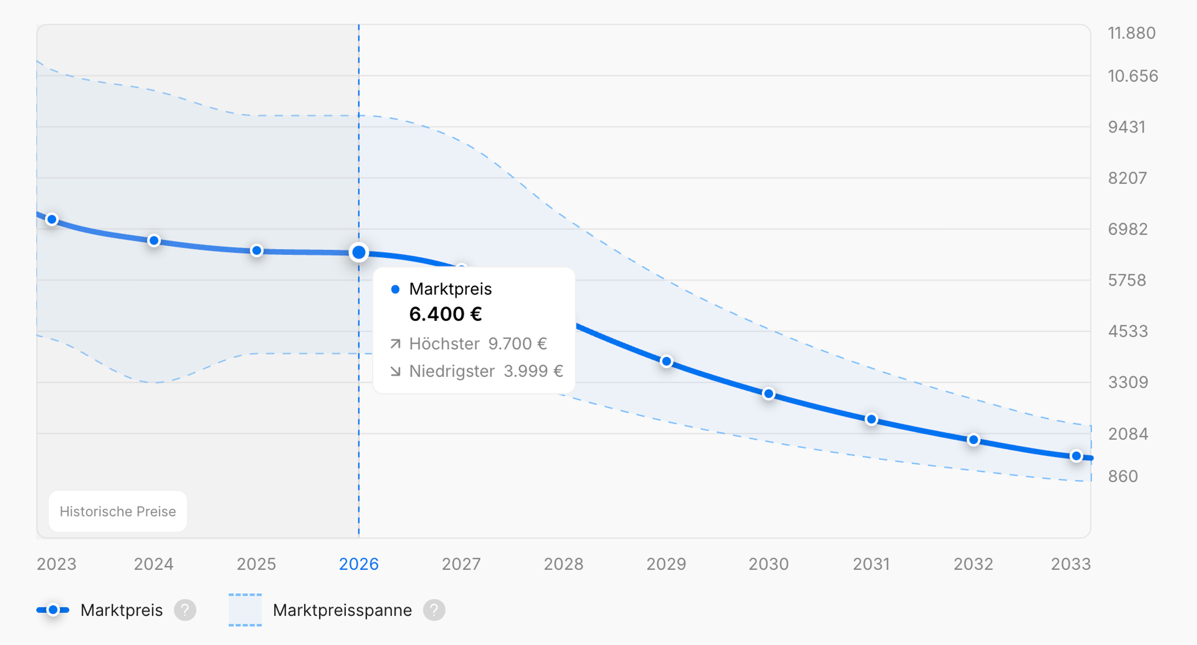 Durchschnittliche Preisentwicklung über die Zeit