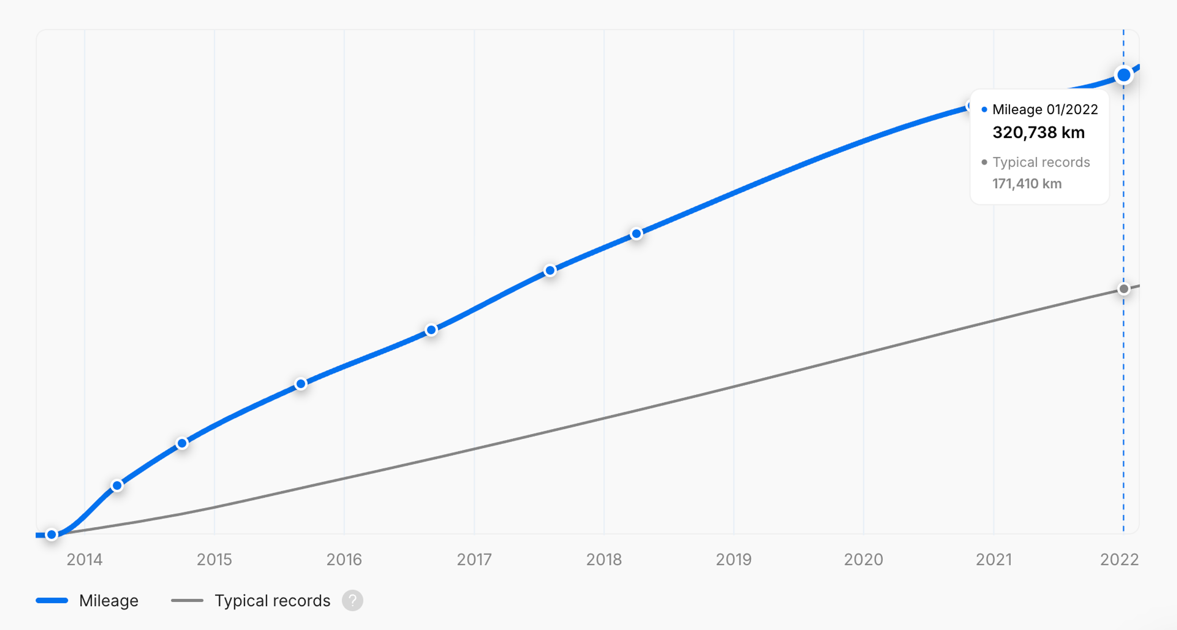 Typical mileage screenshot