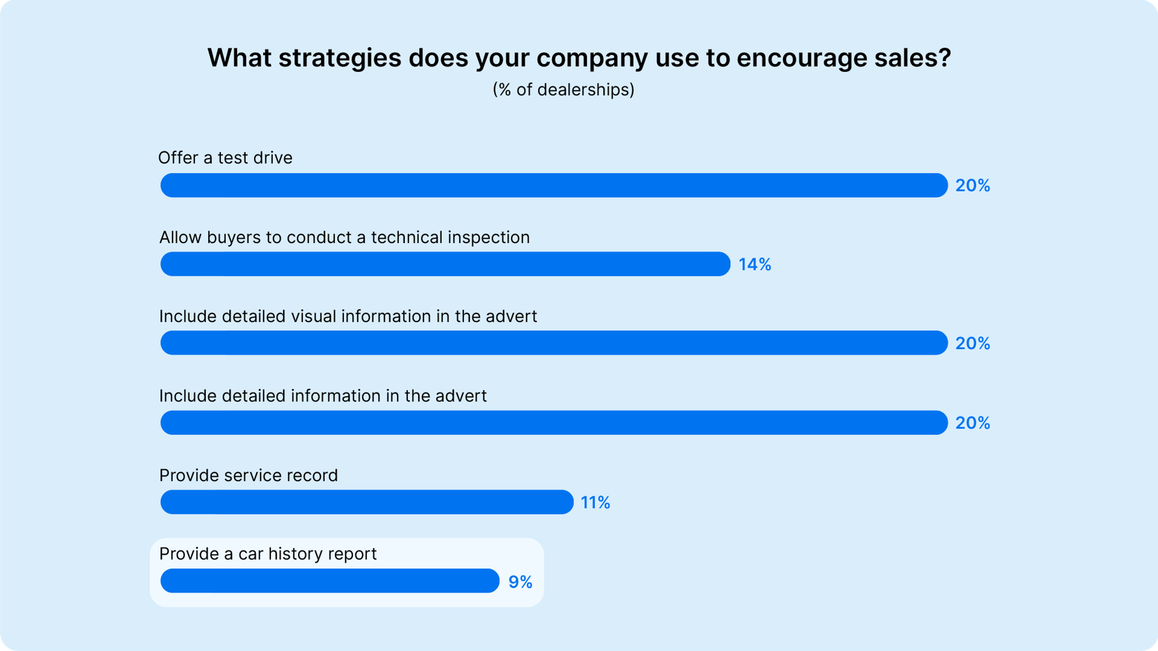 What strategies does your company use to encourage sales