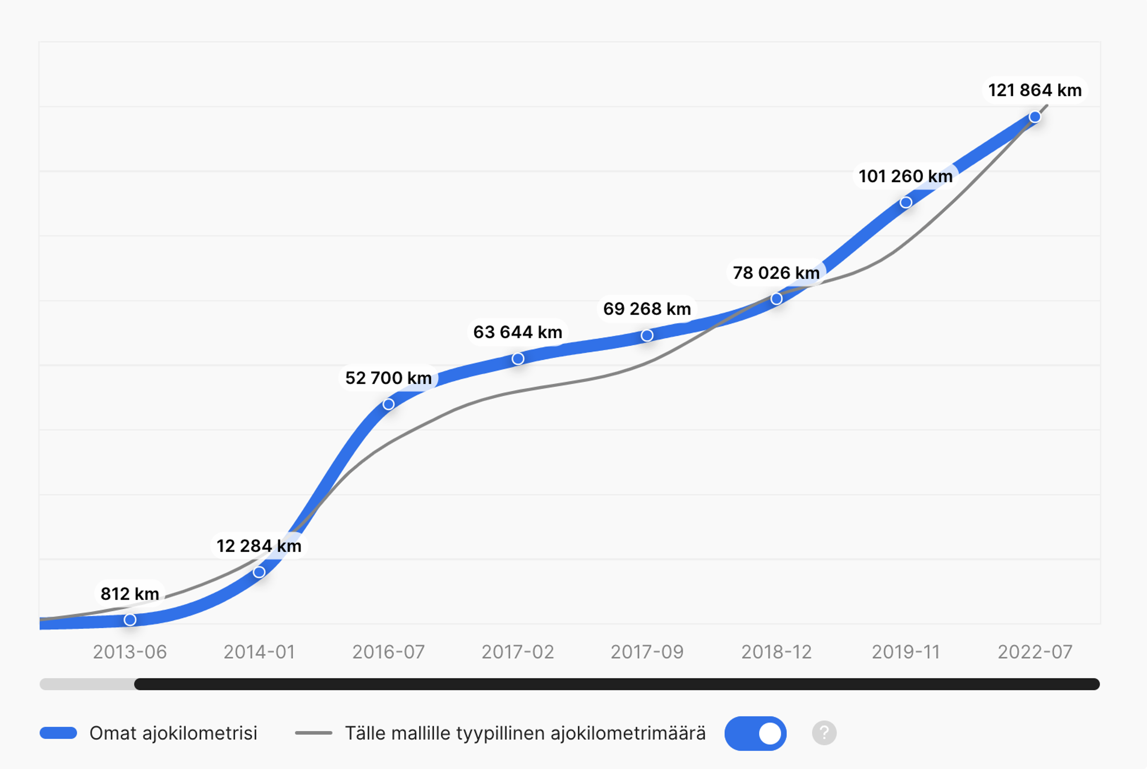 tyypillinen mittarilukema carVertical-raportissa