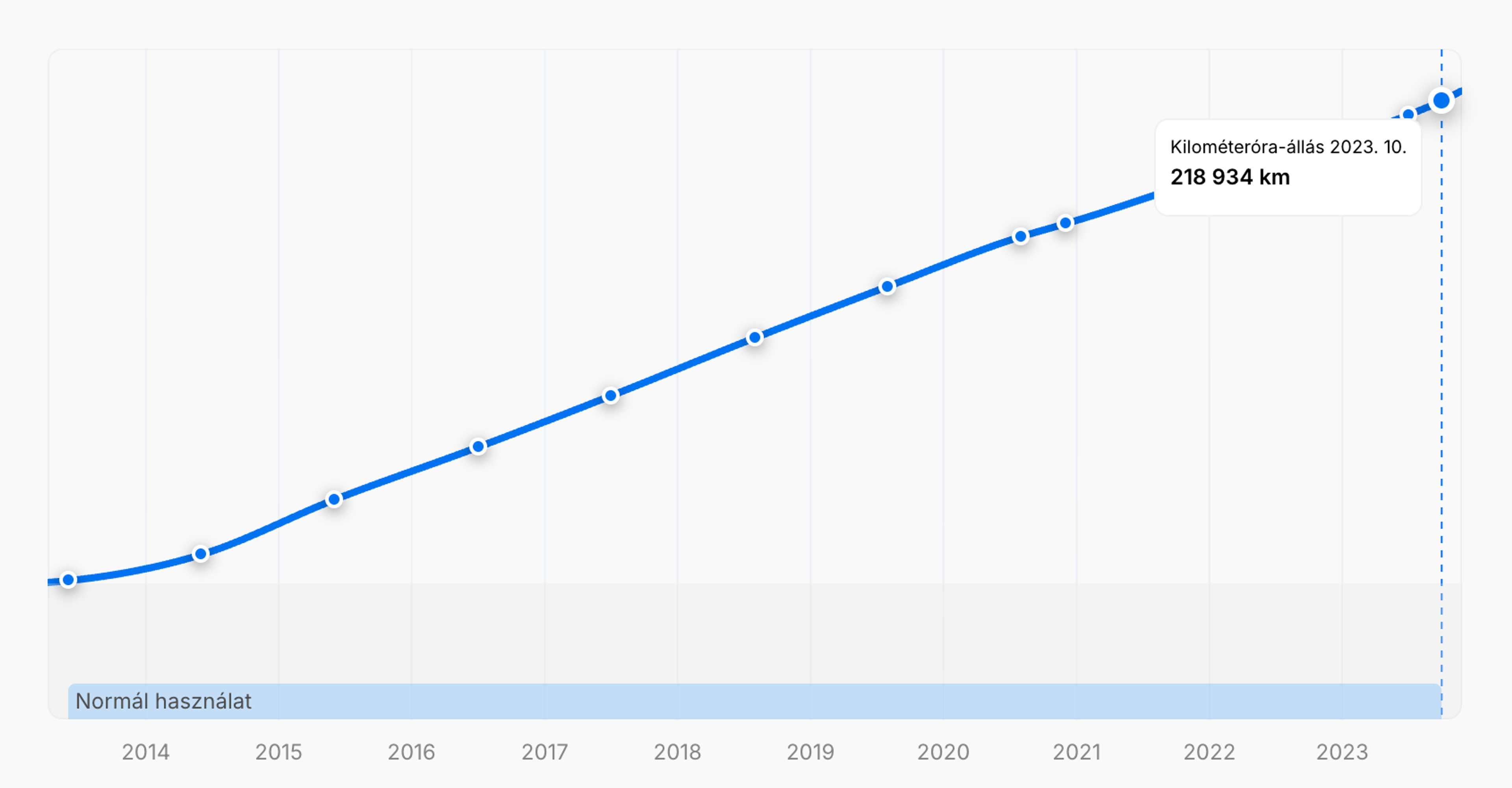 Grafikon a jelentésben, amely a futásteljesítmény folyamatos emelkedését szemlélteti