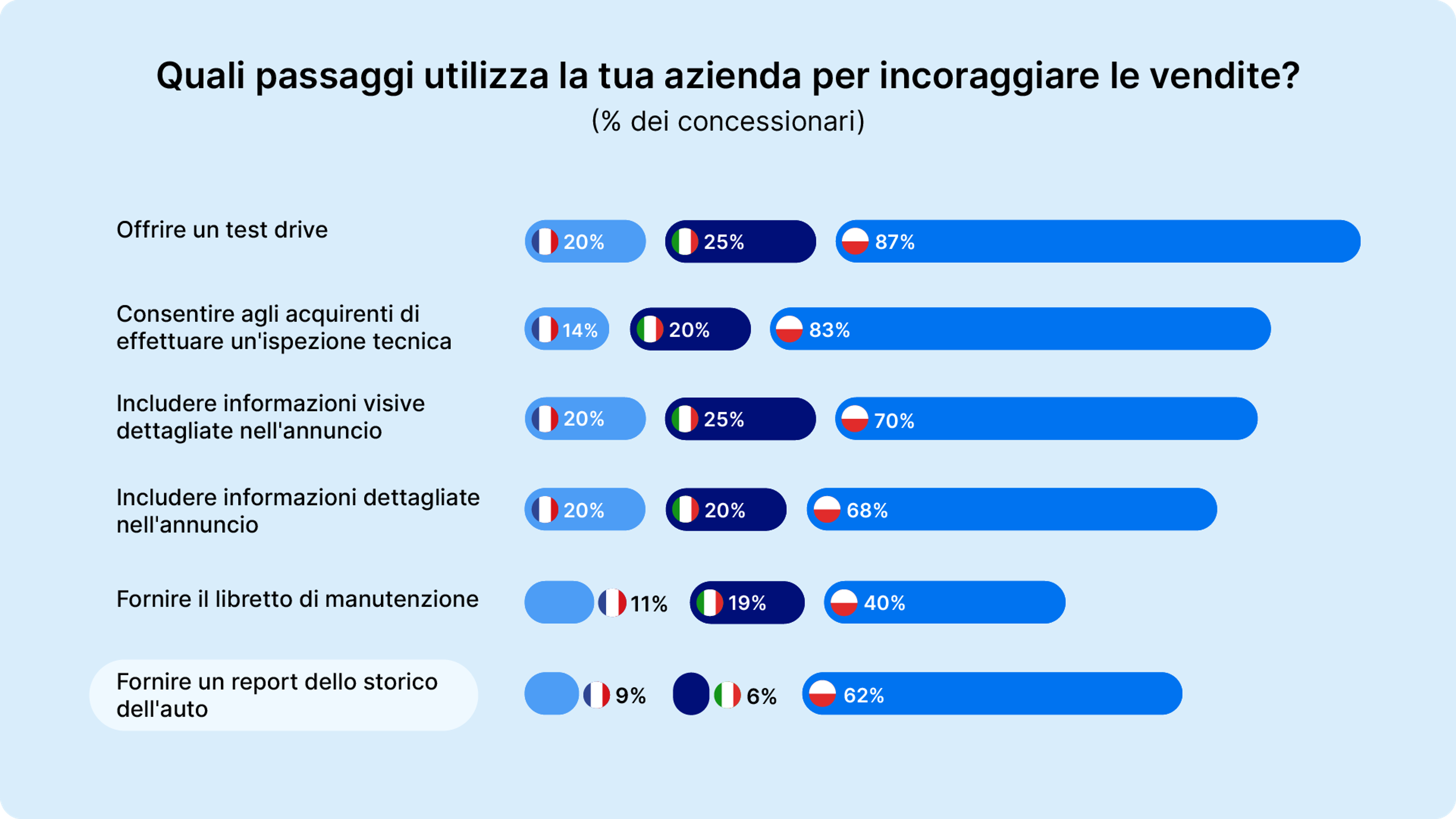 Quali passaggi utilizza la tua azienda per incoraggiare le vendite?