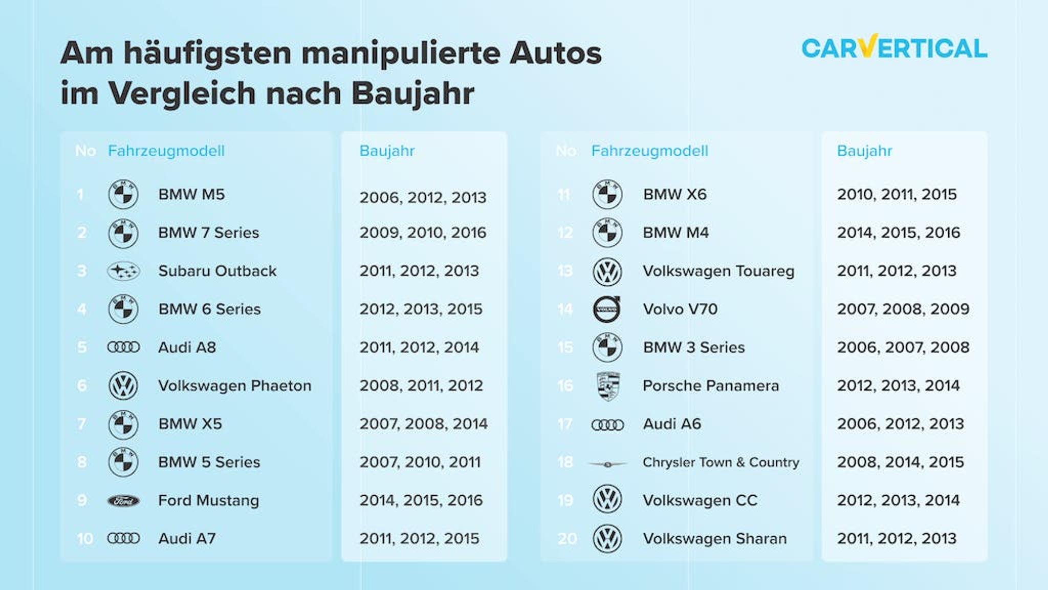 Am haufigsten manipulierte Autos im Vergleich nach Baujahr