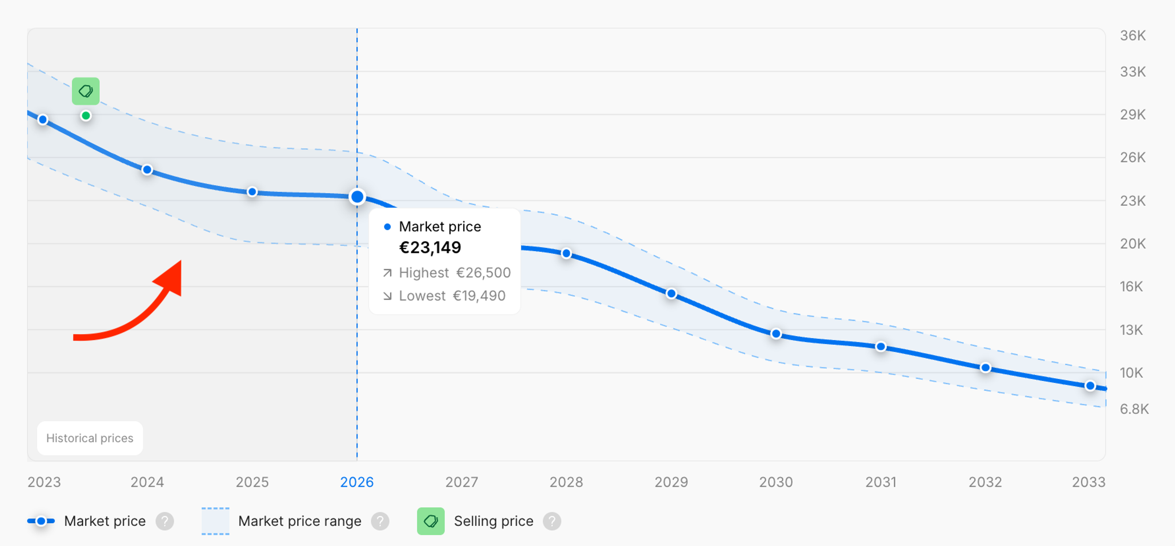 Three years of historical car prices presented in a carVertical report