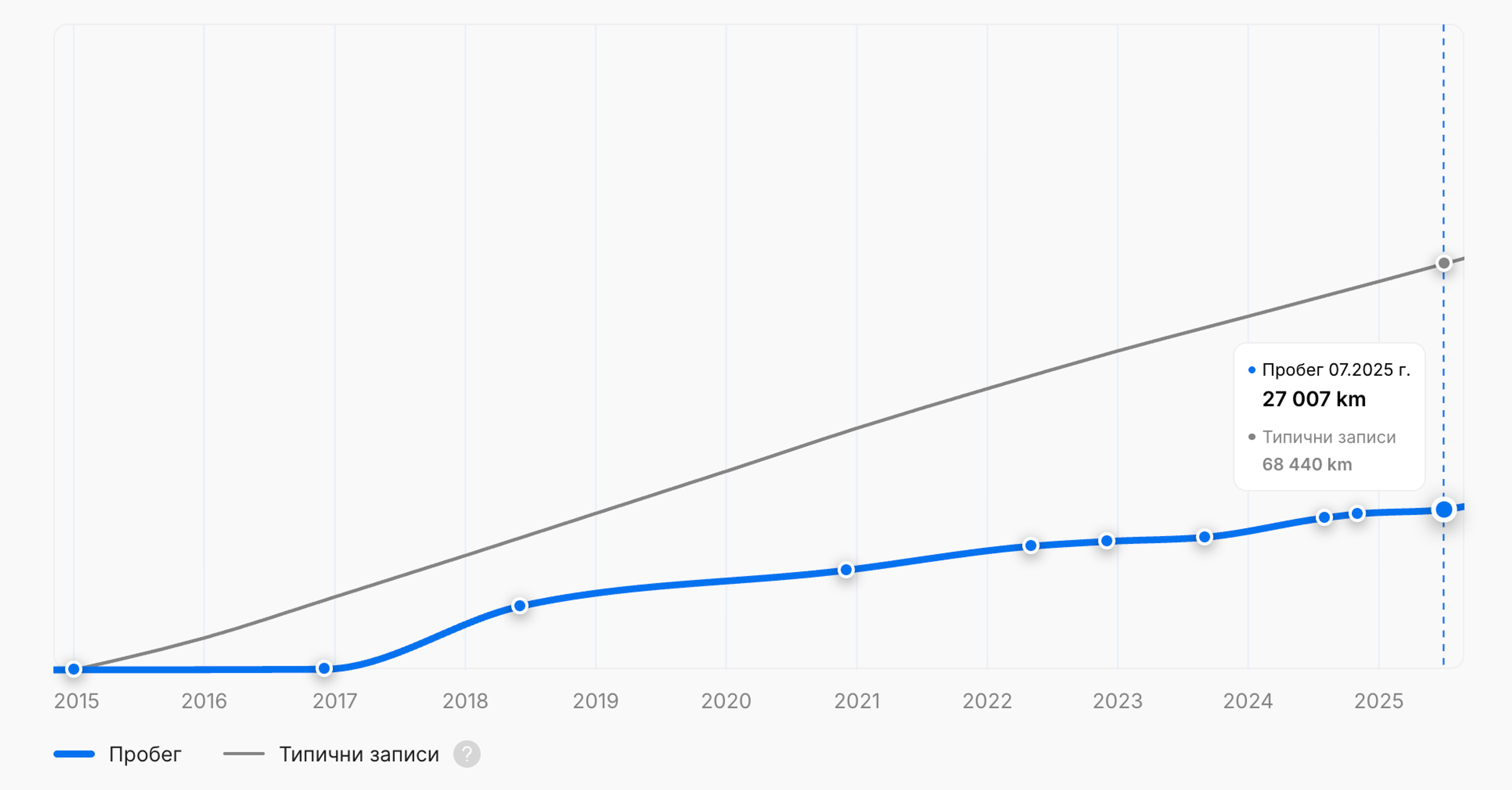 Нисък пробег в автомобил Вертикален отчет за историята на превозното средство