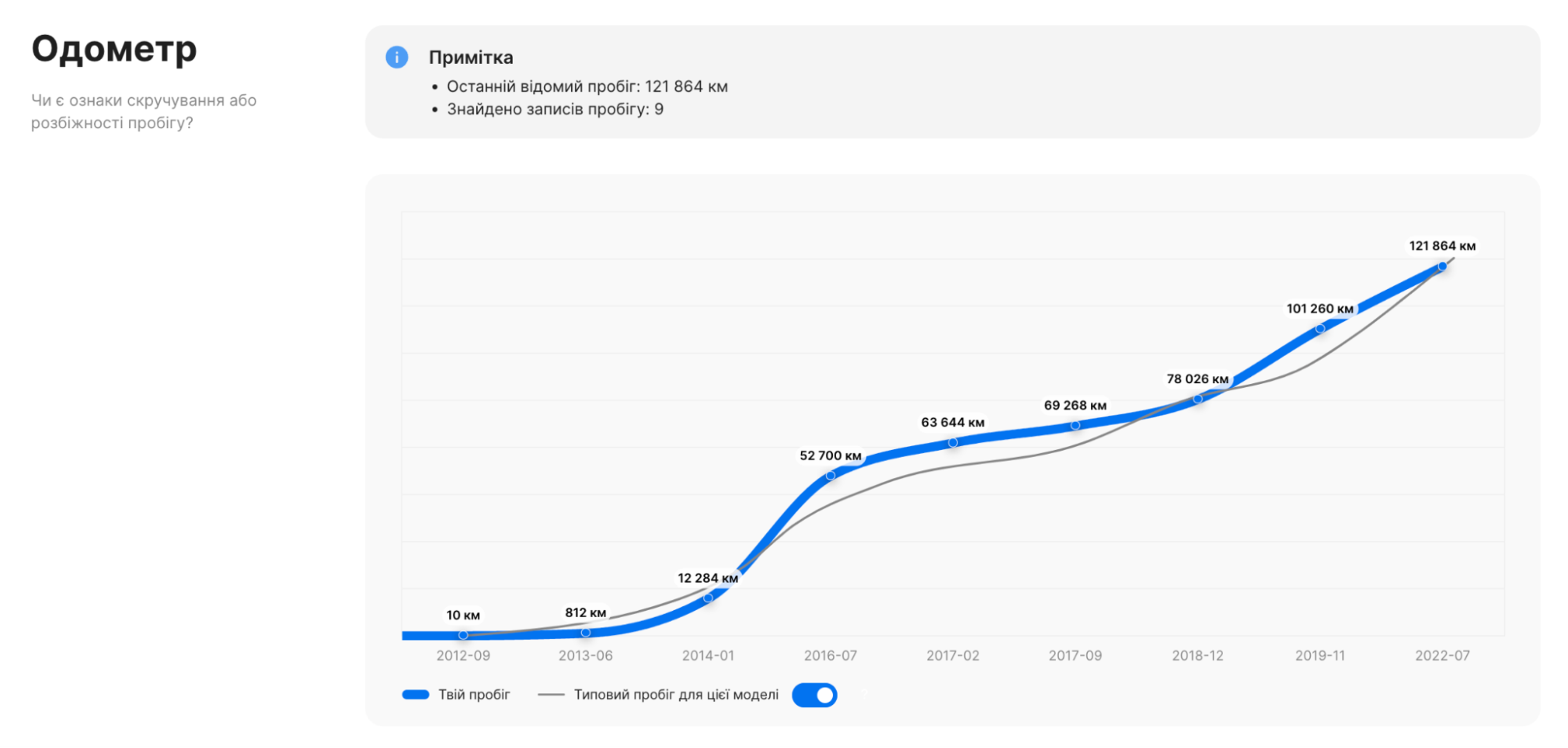 Інтерактивний графік пробігу зі звіту carVertical, що демонструє стабільне зростання пробігу з часом