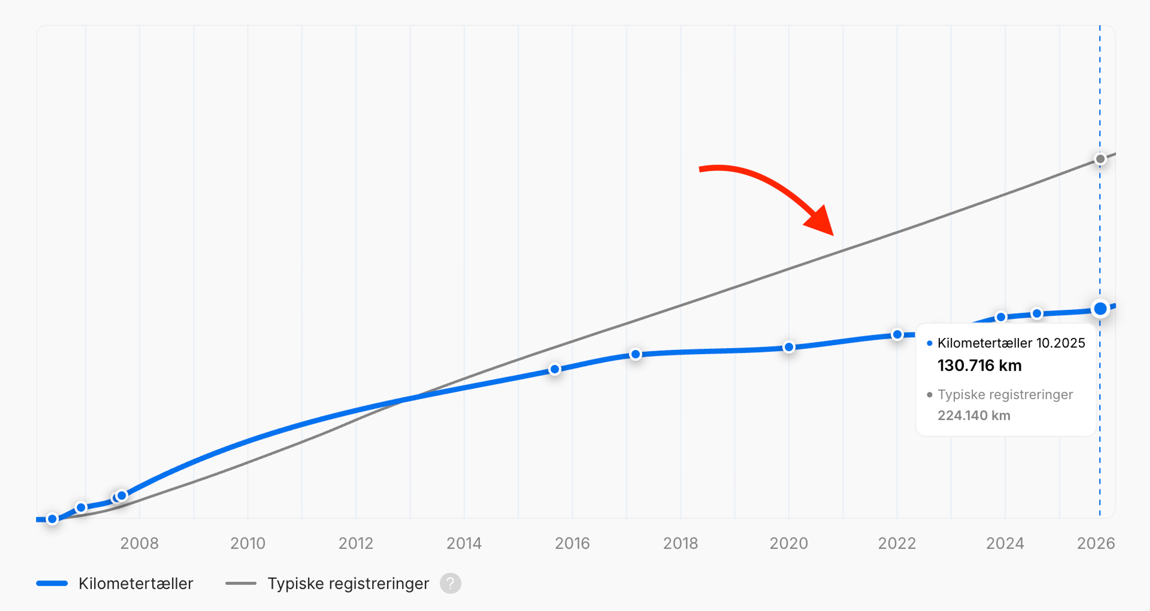 typisk kilometertal registreret for køretøjer af samme model og årgang graf