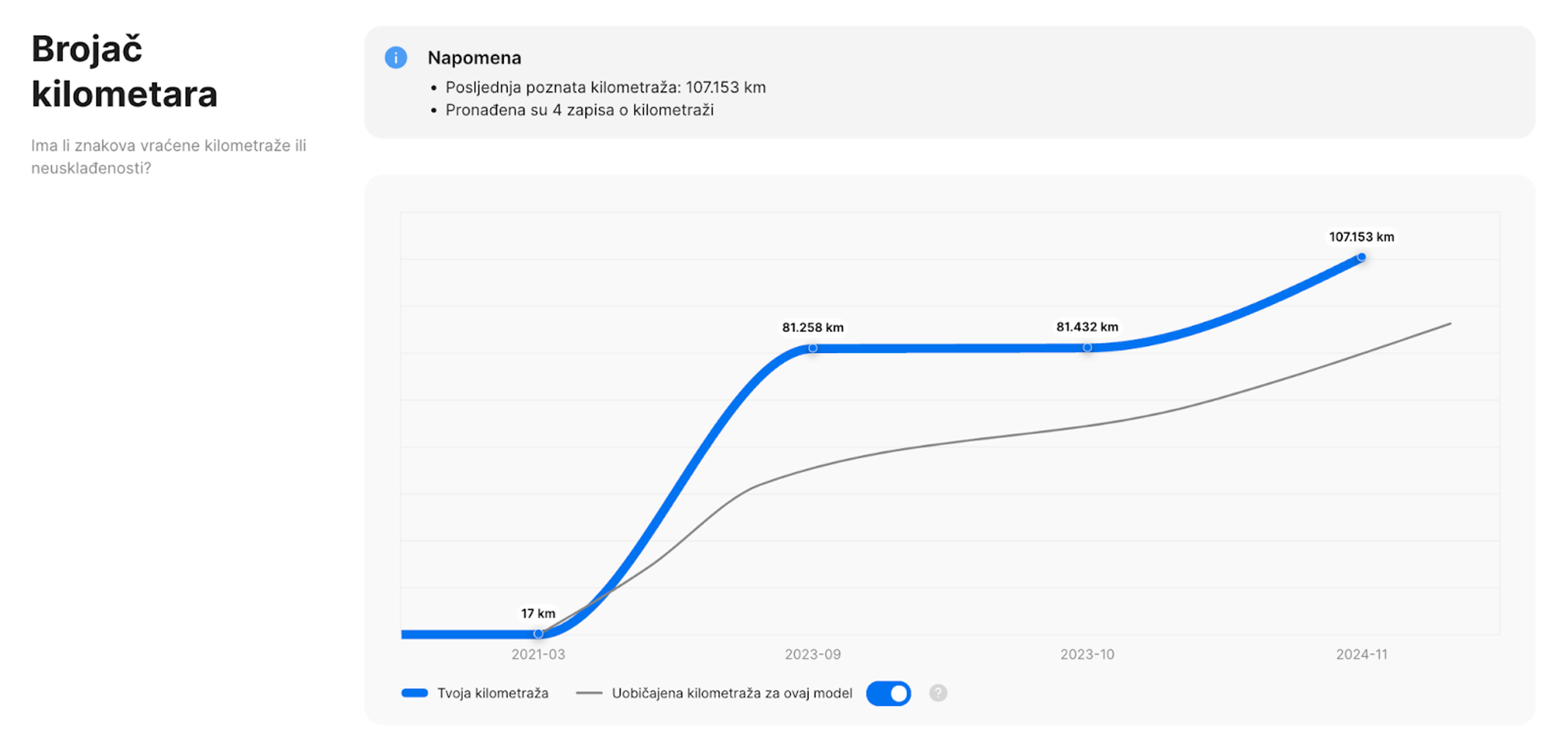 Interaktivni grafikon prijeđenih kilometara iz carVertical izvješća pokazuje kontinuirano povećanje kilometraže tijekom vremena