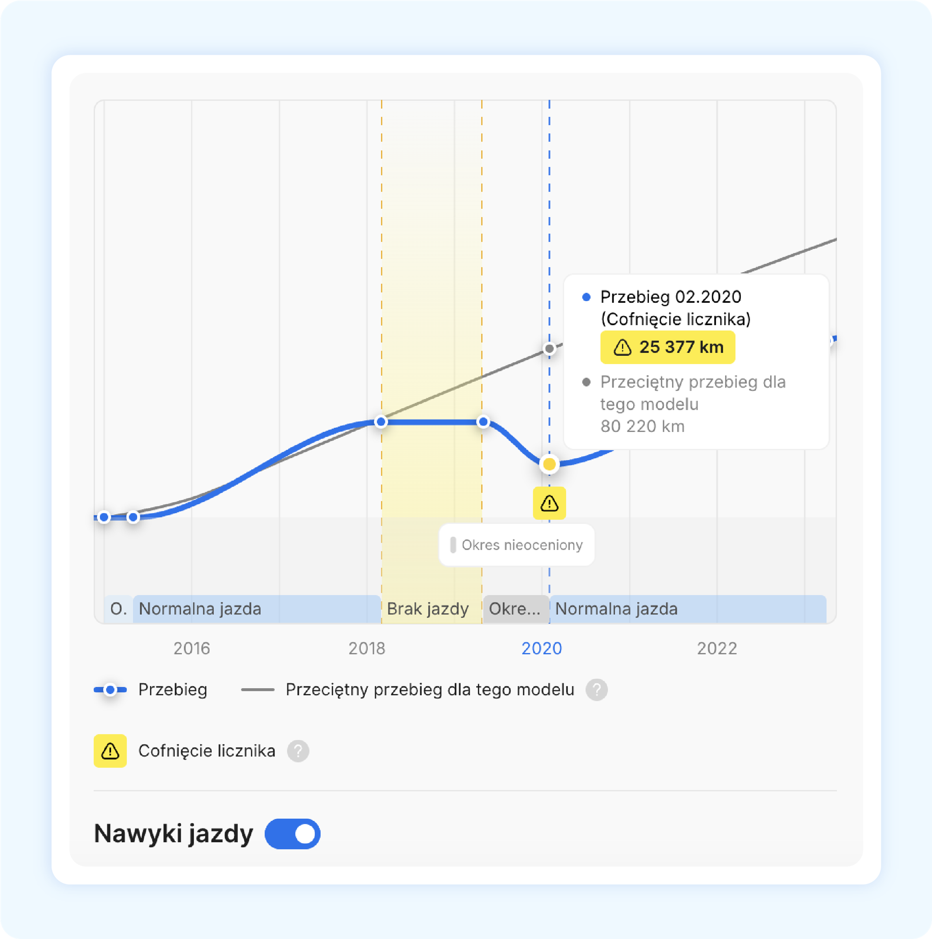 sekcja fałszywego licznika kilometrów