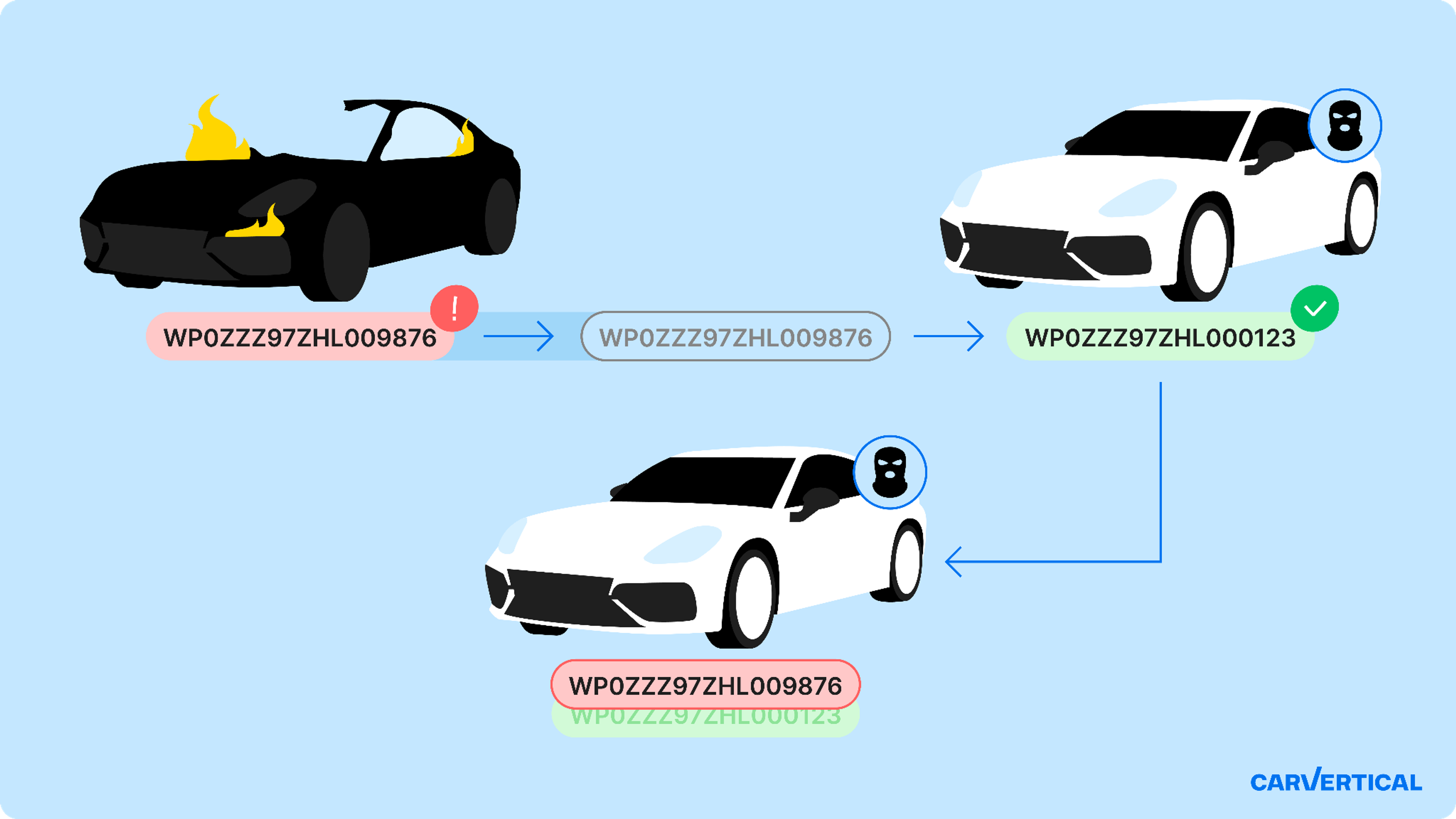 How VIN cloning works