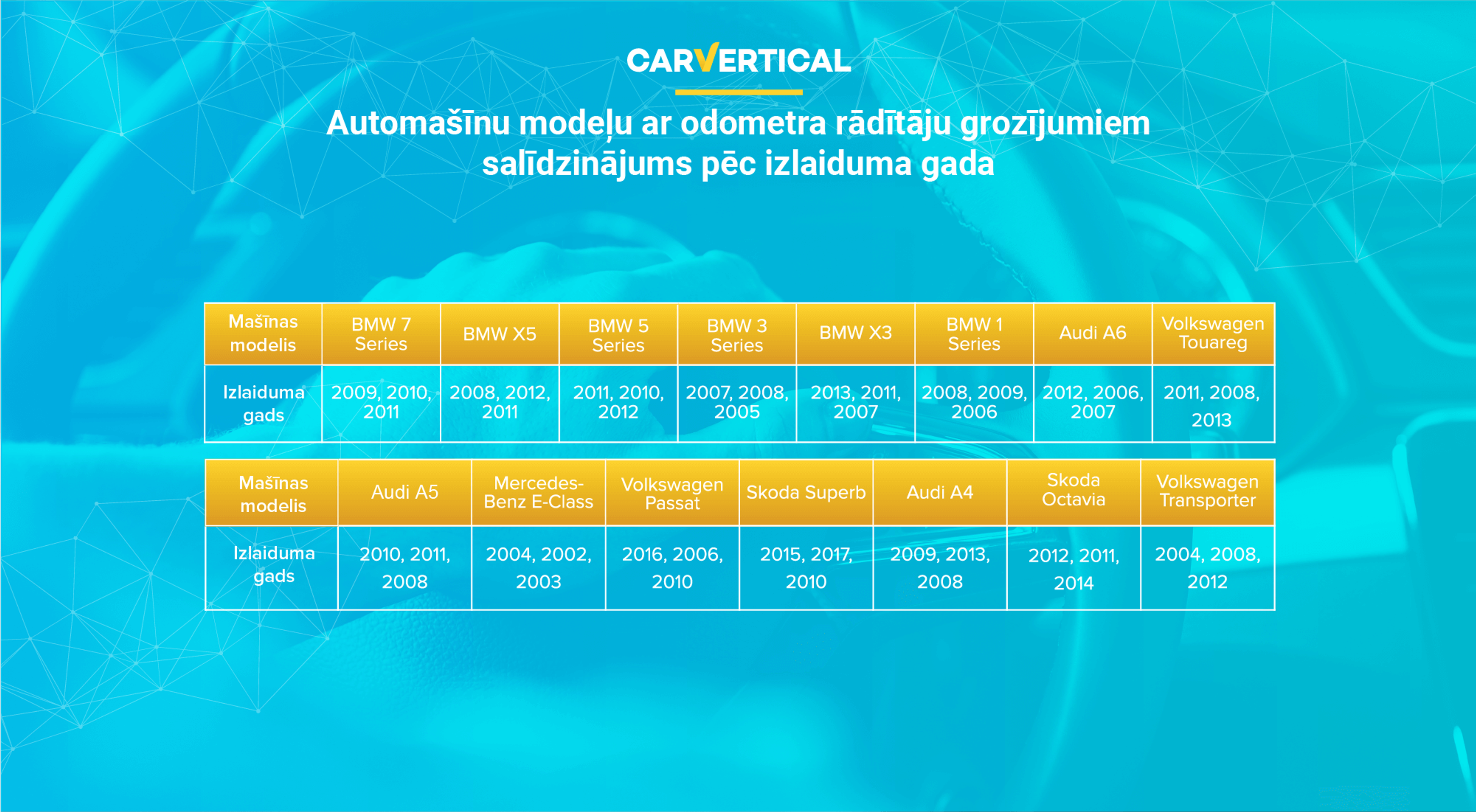 Automašīnu modeļu ar odometra rādītāju grozījumiem salīdzinājums pēc izlaiduma gada