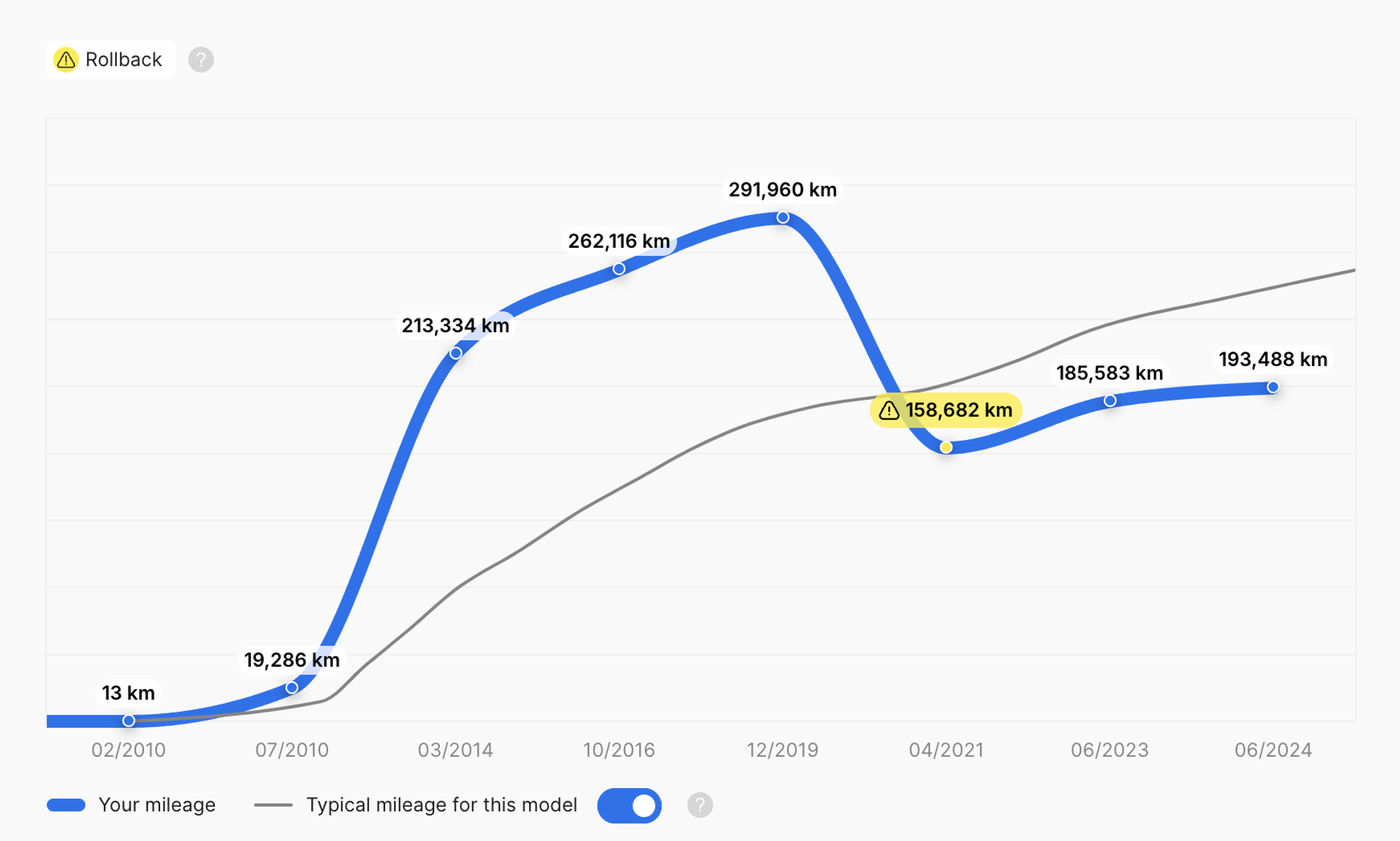 timeline records in carVertical report