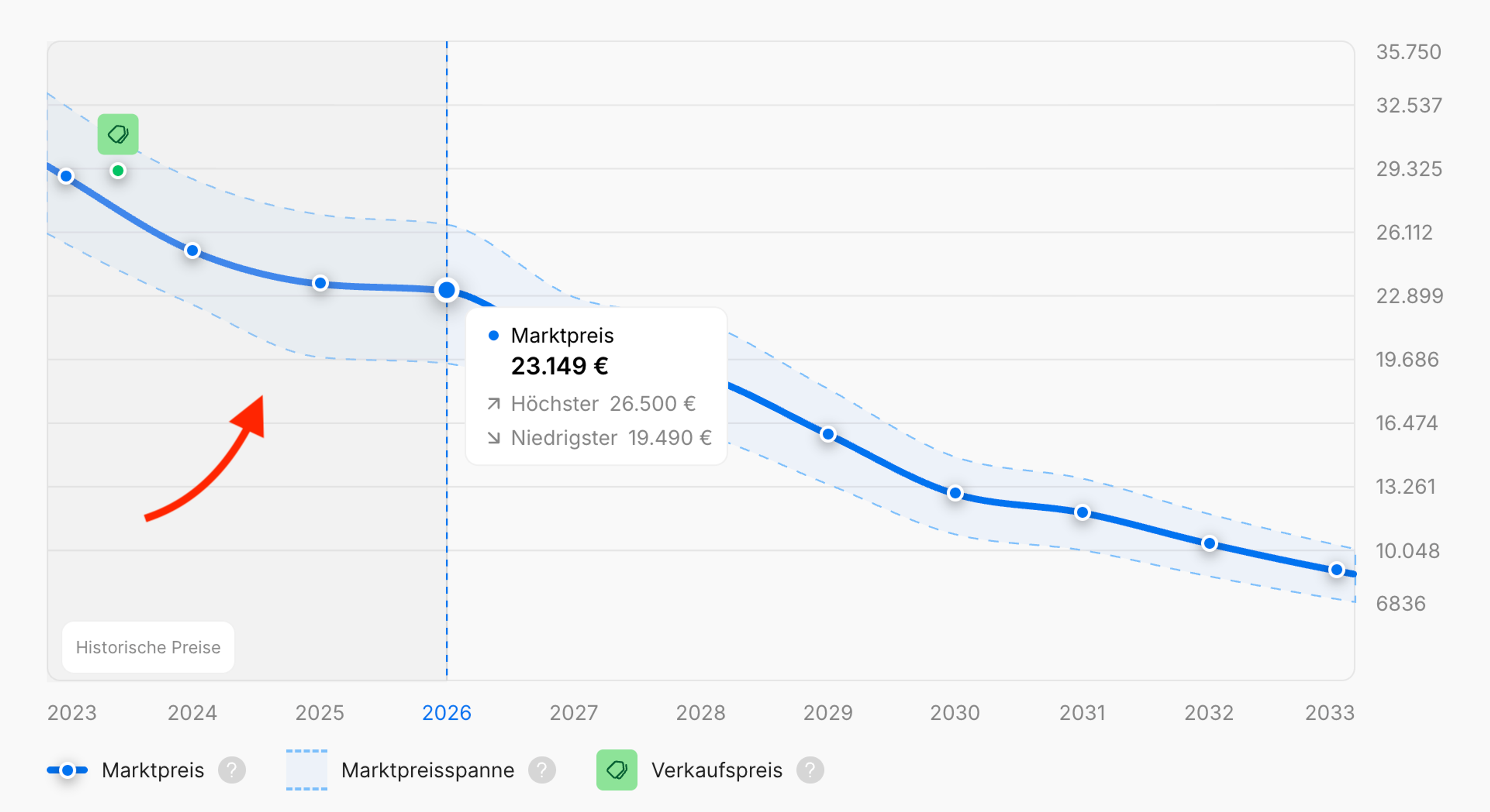 Historische Fahrzeugpreise über drei Jahre in einem carVertical-Bericht