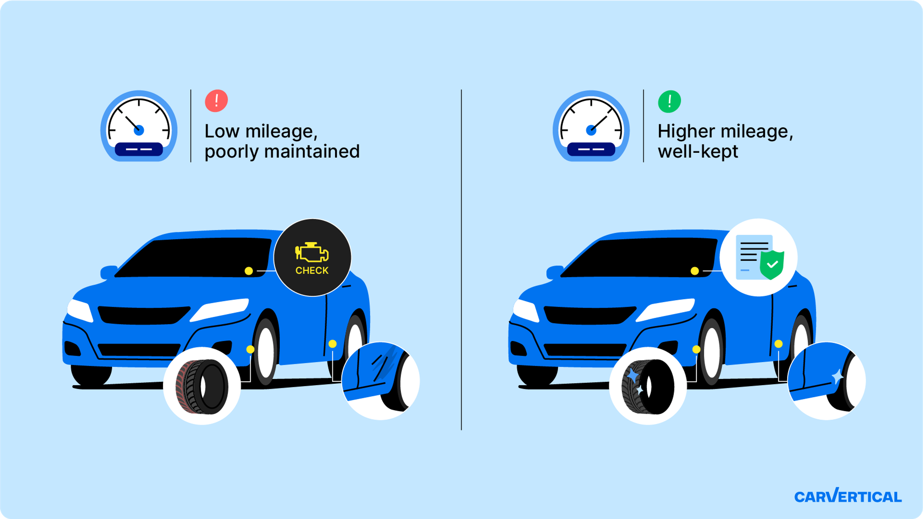 Comparison of a poorly maintained low-mileage car with a well-maintained high-mileage car