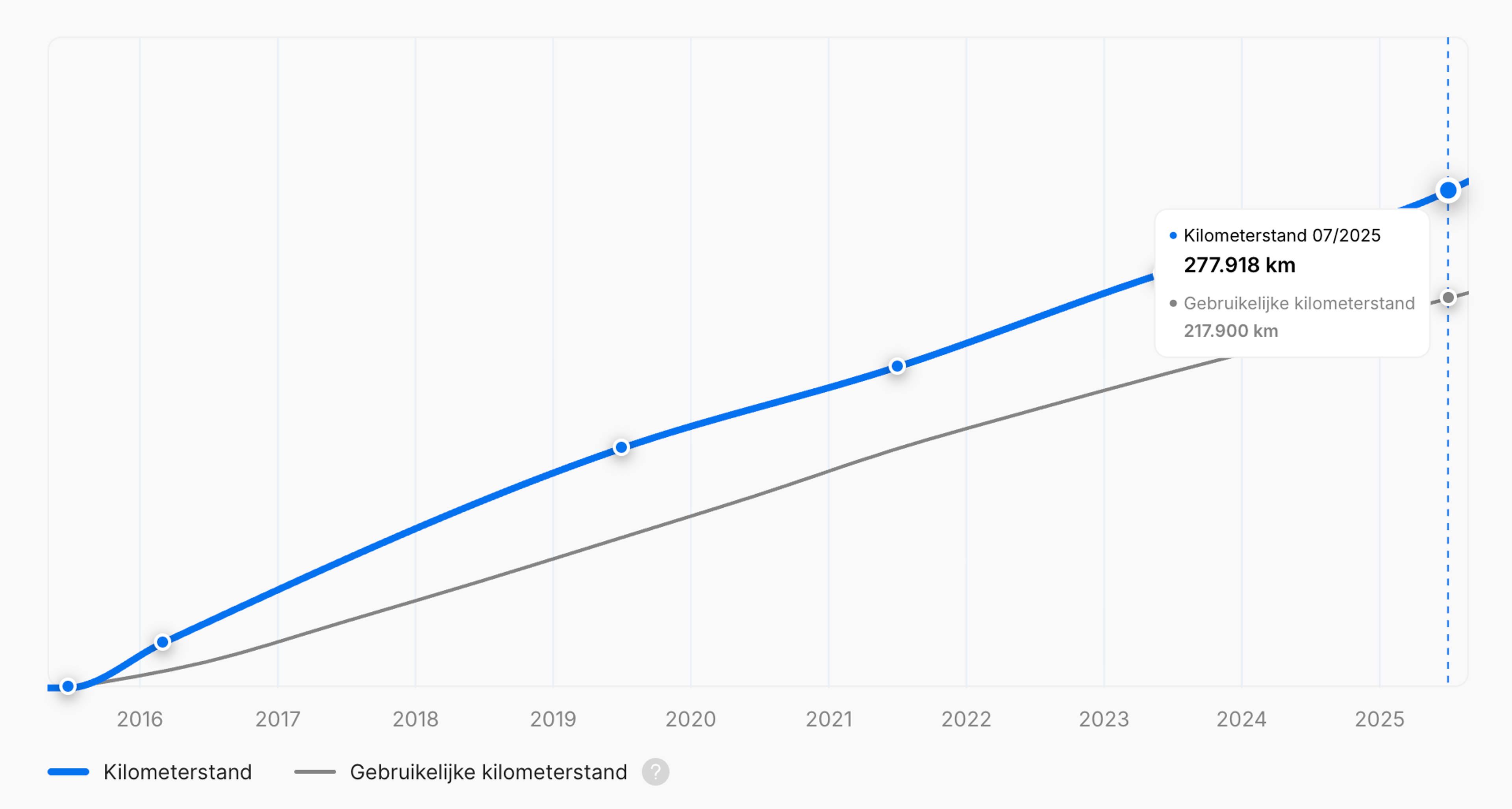 Totale afgelegde afstand in de voertuiggrafiek