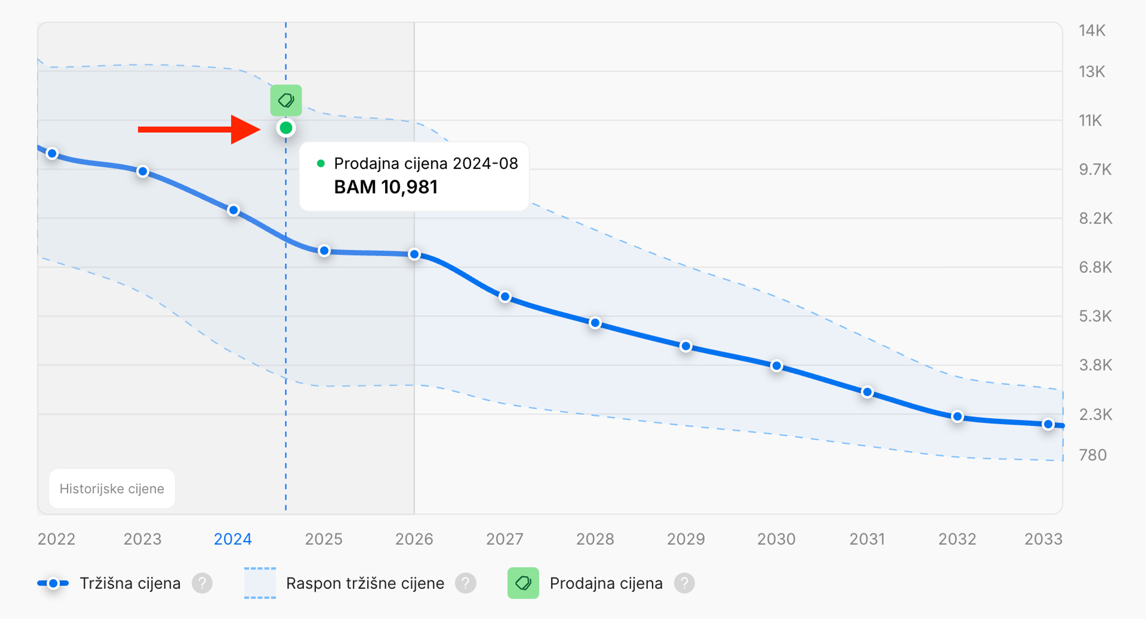 Zeleni marker na grafikonu označava poznatu prodajnu cijenu