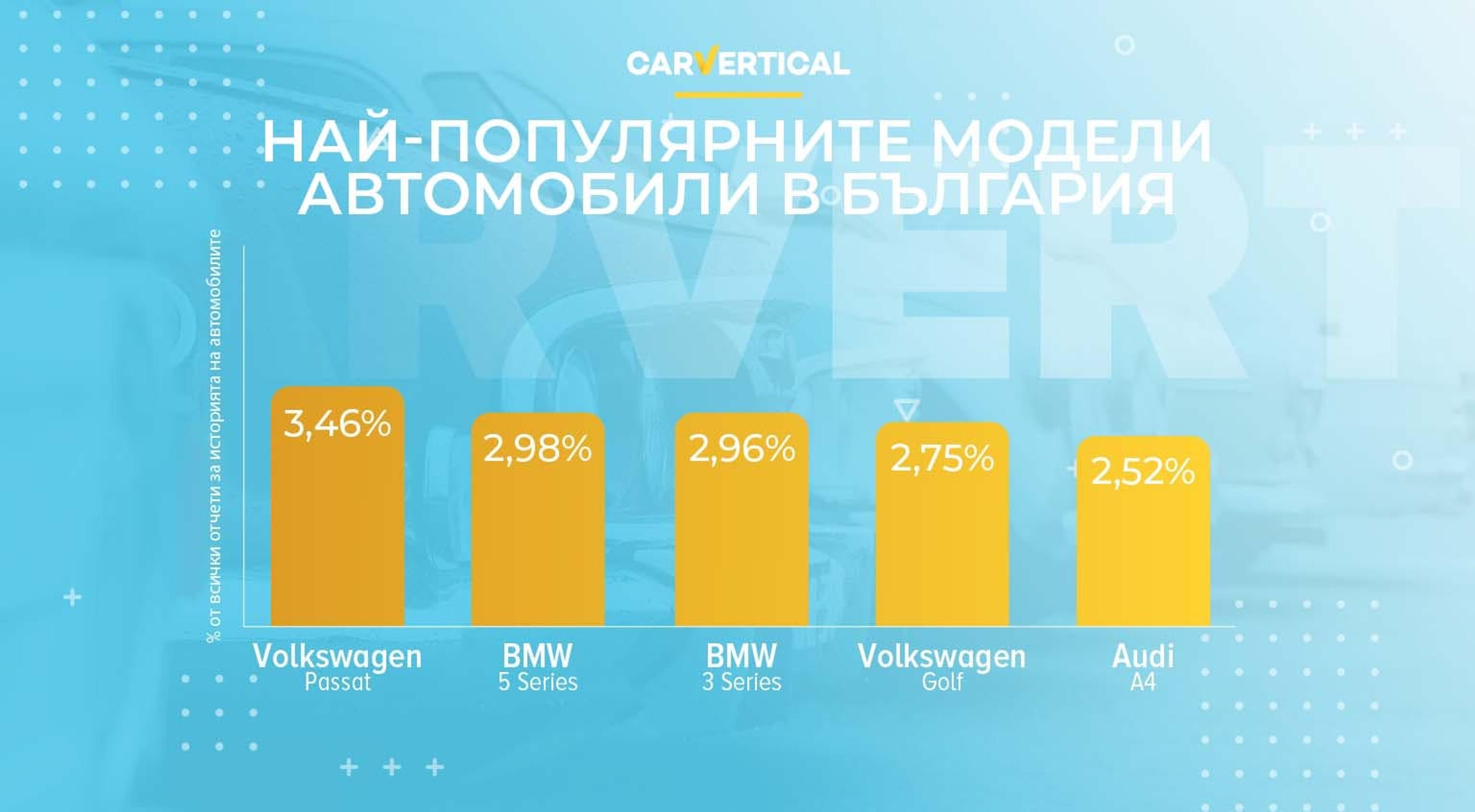 Най-популярните употребявани автомобили в България