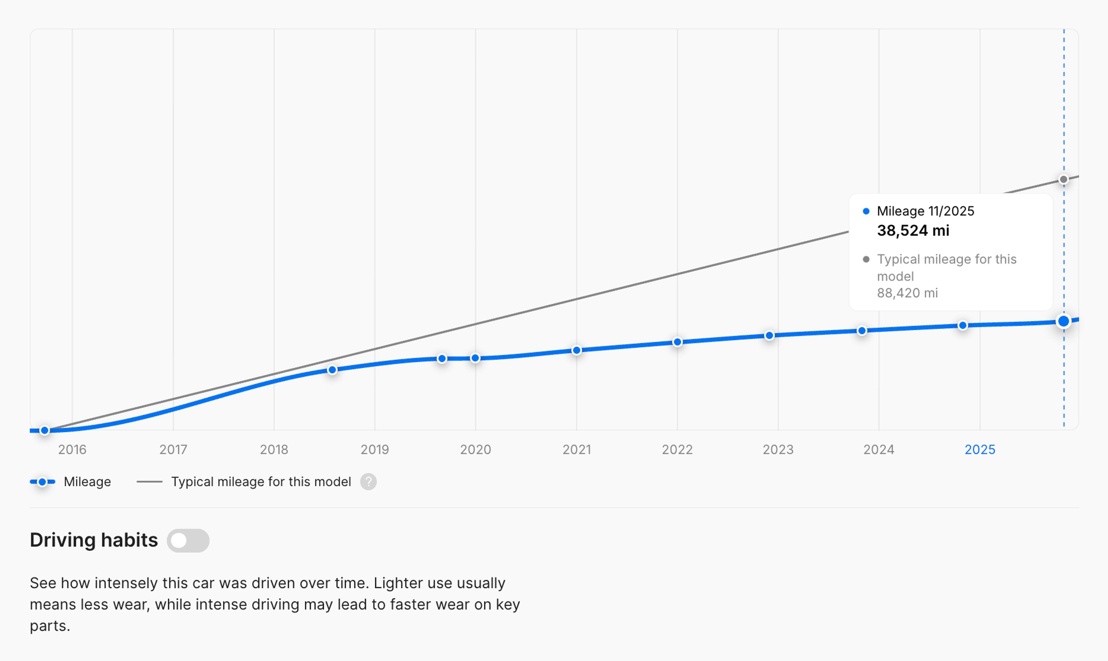 Graph comparing the vehicle's mileage to the average mileage for the same model, showing the subject car has lower mileage