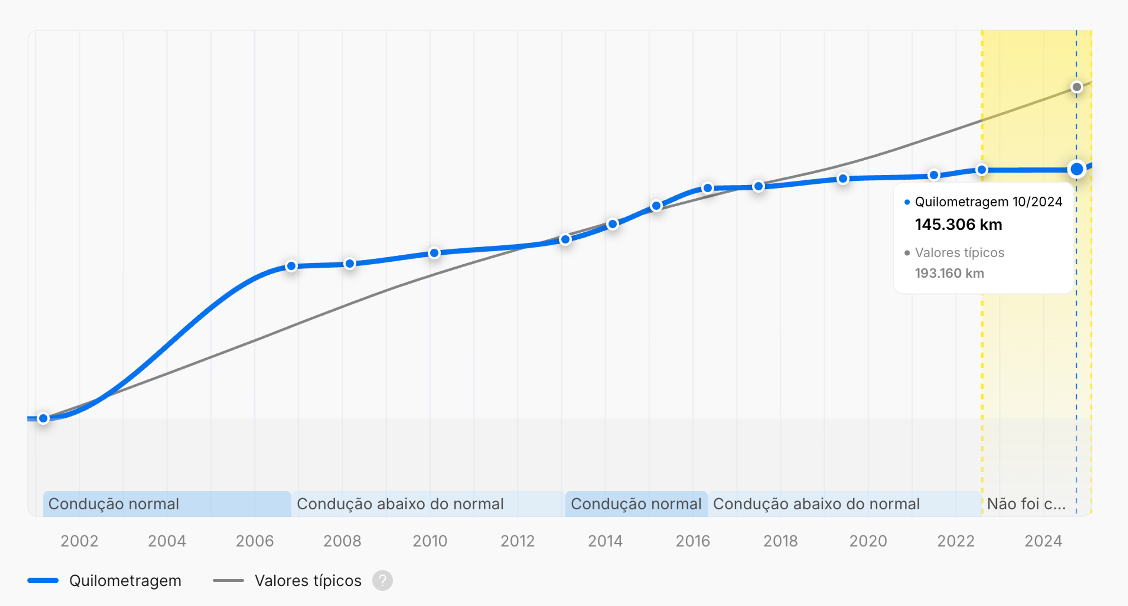 Períodos de condução abaixo do normal mostrados num relatório da carVertical