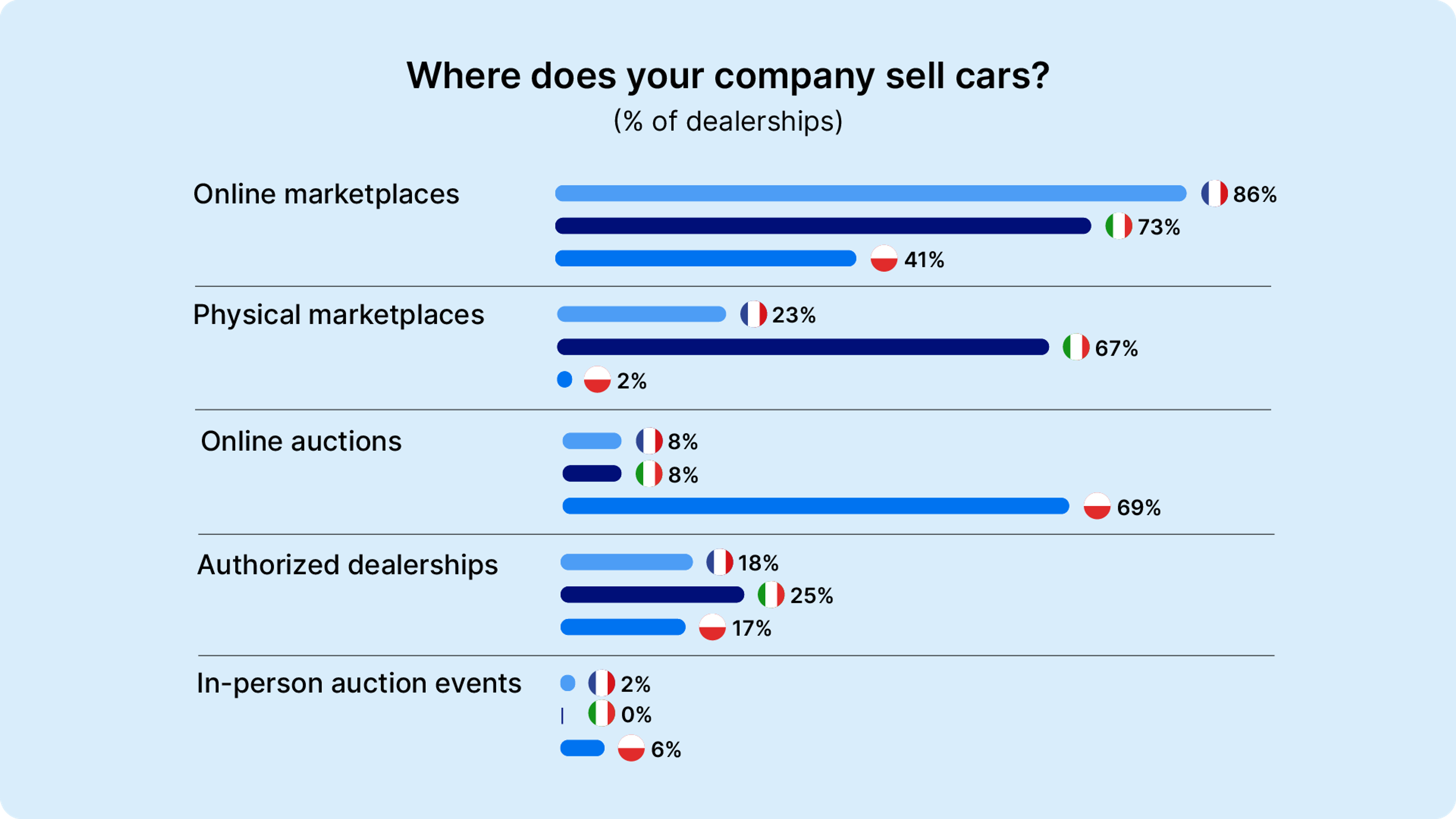 where does your company sell cars